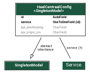 digraph model_graph {
  // Dotfile by Django-Extensions graph_models
  // Created: 2024-06-07 19:33
  // Cli Options: haalcentraal

  fontname = "Roboto"
  fontsize = 8
  splines  = true
  rankdir = "TB"

  node [
    fontname = "Roboto"
    fontsize = 8
    shape = "plaintext"
  ]

  edge [
    fontname = "Roboto"
    fontsize = 8
  ]

  // Labels


  solo_models_SingletonModel [label=<
    <TABLE BGCOLOR="white" BORDER="1" CELLBORDER="0" CELLSPACING="0">
    <TR><TD COLSPAN="2" CELLPADDING="5" ALIGN="CENTER" BGCOLOR="#1b563f">
    <FONT FACE="Roboto" COLOR="white" POINT-SIZE="10"><B>
    SingletonModel
    </B></FONT></TD></TR>
  
    </TABLE>
    >]

  open_inwoner_haalcentraal_models_HaalCentraalConfig [label=<
    <TABLE BGCOLOR="white" BORDER="1" CELLBORDER="0" CELLSPACING="0">
    <TR><TD COLSPAN="2" CELLPADDING="5" ALIGN="CENTER" BGCOLOR="#1b563f">
    <FONT FACE="Roboto" COLOR="white" POINT-SIZE="10"><B>
    HaalCentraalConfig<BR/><<FONT FACE="Roboto"><I>SingletonModel</I></FONT>>
    </B></FONT></TD></TR>
  
  
    <TR><TD ALIGN="LEFT" BORDER="0">
    <FONT FACE="Roboto"><B>id</B></FONT>
    </TD><TD ALIGN="LEFT">
    <FONT FACE="Roboto"><B>AutoField</B></FONT>
    </TD></TR>
  
  
  
    <TR><TD ALIGN="LEFT" BORDER="0">
    <FONT FACE="Roboto"><B>service</B></FONT>
    </TD><TD ALIGN="LEFT">
    <FONT FACE="Roboto"><B>OneToOneField (id)</B></FONT>
    </TD></TR>
  
  
  
    <TR><TD ALIGN="LEFT" BORDER="0">
    <FONT COLOR="#7B7B7B" FACE="Roboto">api_doelbinding</FONT>
    </TD><TD ALIGN="LEFT">
    <FONT COLOR="#7B7B7B" FACE="Roboto">CharField</FONT>
    </TD></TR>
  
  
  
    <TR><TD ALIGN="LEFT" BORDER="0">
    <FONT COLOR="#7B7B7B" FACE="Roboto">api_origin_oin</FONT>
    </TD><TD ALIGN="LEFT">
    <FONT COLOR="#7B7B7B" FACE="Roboto">CharField</FONT>
    </TD></TR>
  
  
    </TABLE>
    >]




  // Relations
  zgw_consumers_models_services_Service [label=<
  <TABLE BGCOLOR="white" BORDER="0" CELLBORDER="0" CELLSPACING="0">
  <TR><TD COLSPAN="2" CELLPADDING="4" ALIGN="CENTER" BGCOLOR="#1b563f">
  <FONT FACE="Roboto" POINT-SIZE="12" COLOR="white">Service</FONT>
  </TD></TR>
  </TABLE>
  >]
  open_inwoner_haalcentraal_models_HaalCentraalConfig -> zgw_consumers_models_services_Service
  [label=" service (+)"] [arrowhead=none, arrowtail=none, dir=both];

  open_inwoner_haalcentraal_models_HaalCentraalConfig -> solo_models_SingletonModel
  [label=" abstract\ninheritance"] [arrowhead=empty, arrowtail=none, dir=both];


}