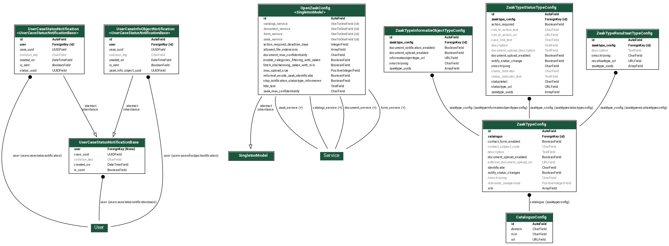digraph model_graph {
  // Dotfile by Django-Extensions graph_models
  // Created: 2024-06-07 19:34
  // Cli Options: openzaak

  fontname = "Roboto"
  fontsize = 8
  splines  = true
  rankdir = "TB"

  node [
    fontname = "Roboto"
    fontsize = 8
    shape = "plaintext"
  ]

  edge [
    fontname = "Roboto"
    fontsize = 8
  ]

  // Labels


  open_inwoner_openzaak_models_UserCaseStatusNotificationBase [label=<
    <TABLE BGCOLOR="white" BORDER="1" CELLBORDER="0" CELLSPACING="0">
    <TR><TD COLSPAN="2" CELLPADDING="5" ALIGN="CENTER" BGCOLOR="#1b563f">
    <FONT FACE="Roboto" COLOR="white" POINT-SIZE="10"><B>
    UserCaseStatusNotificationBase
    </B></FONT></TD></TR>
  
  
    <TR><TD ALIGN="LEFT" BORDER="0">
    <FONT FACE="Roboto"><B>user</B></FONT>
    </TD><TD ALIGN="LEFT">
    <FONT FACE="Roboto"><B>ForeignKey (None)</B></FONT>
    </TD></TR>
  
  
  
    <TR><TD ALIGN="LEFT" BORDER="0">
    <FONT FACE="Roboto">case_uuid</FONT>
    </TD><TD ALIGN="LEFT">
    <FONT FACE="Roboto">UUIDField</FONT>
    </TD></TR>
  
  
  
    <TR><TD ALIGN="LEFT" BORDER="0">
    <FONT COLOR="#7B7B7B" FACE="Roboto">collision_key</FONT>
    </TD><TD ALIGN="LEFT">
    <FONT COLOR="#7B7B7B" FACE="Roboto">CharField</FONT>
    </TD></TR>
  
  
  
    <TR><TD ALIGN="LEFT" BORDER="0">
    <FONT FACE="Roboto">created_on</FONT>
    </TD><TD ALIGN="LEFT">
    <FONT FACE="Roboto">DateTimeField</FONT>
    </TD></TR>
  
  
  
    <TR><TD ALIGN="LEFT" BORDER="0">
    <FONT FACE="Roboto">is_sent</FONT>
    </TD><TD ALIGN="LEFT">
    <FONT FACE="Roboto">BooleanField</FONT>
    </TD></TR>
  
  
    </TABLE>
    >]

  solo_models_SingletonModel [label=<
    <TABLE BGCOLOR="white" BORDER="1" CELLBORDER="0" CELLSPACING="0">
    <TR><TD COLSPAN="2" CELLPADDING="5" ALIGN="CENTER" BGCOLOR="#1b563f">
    <FONT FACE="Roboto" COLOR="white" POINT-SIZE="10"><B>
    SingletonModel
    </B></FONT></TD></TR>
  
    </TABLE>
    >]

  open_inwoner_openzaak_models_OpenZaakConfig [label=<
    <TABLE BGCOLOR="white" BORDER="1" CELLBORDER="0" CELLSPACING="0">
    <TR><TD COLSPAN="2" CELLPADDING="5" ALIGN="CENTER" BGCOLOR="#1b563f">
    <FONT FACE="Roboto" COLOR="white" POINT-SIZE="10"><B>
    OpenZaakConfig<BR/><<FONT FACE="Roboto"><I>SingletonModel</I></FONT>>
    </B></FONT></TD></TR>
  
  
    <TR><TD ALIGN="LEFT" BORDER="0">
    <FONT FACE="Roboto"><B>id</B></FONT>
    </TD><TD ALIGN="LEFT">
    <FONT FACE="Roboto"><B>AutoField</B></FONT>
    </TD></TR>
  
  
  
    <TR><TD ALIGN="LEFT" BORDER="0">
    <FONT COLOR="#7B7B7B" FACE="Roboto"><B>catalogi_service</B></FONT>
    </TD><TD ALIGN="LEFT">
    <FONT COLOR="#7B7B7B" FACE="Roboto"><B>OneToOneField (id)</B></FONT>
    </TD></TR>
  
  
  
    <TR><TD ALIGN="LEFT" BORDER="0">
    <FONT COLOR="#7B7B7B" FACE="Roboto"><B>document_service</B></FONT>
    </TD><TD ALIGN="LEFT">
    <FONT COLOR="#7B7B7B" FACE="Roboto"><B>OneToOneField (id)</B></FONT>
    </TD></TR>
  
  
  
    <TR><TD ALIGN="LEFT" BORDER="0">
    <FONT COLOR="#7B7B7B" FACE="Roboto"><B>form_service</B></FONT>
    </TD><TD ALIGN="LEFT">
    <FONT COLOR="#7B7B7B" FACE="Roboto"><B>OneToOneField (id)</B></FONT>
    </TD></TR>
  
  
  
    <TR><TD ALIGN="LEFT" BORDER="0">
    <FONT COLOR="#7B7B7B" FACE="Roboto"><B>zaak_service</B></FONT>
    </TD><TD ALIGN="LEFT">
    <FONT COLOR="#7B7B7B" FACE="Roboto"><B>OneToOneField (id)</B></FONT>
    </TD></TR>
  
  
  
    <TR><TD ALIGN="LEFT" BORDER="0">
    <FONT FACE="Roboto">action_required_deadline_days</FONT>
    </TD><TD ALIGN="LEFT">
    <FONT FACE="Roboto">IntegerField</FONT>
    </TD></TR>
  
  
  
    <TR><TD ALIGN="LEFT" BORDER="0">
    <FONT FACE="Roboto">allowed_file_extensions</FONT>
    </TD><TD ALIGN="LEFT">
    <FONT FACE="Roboto">ArrayField</FONT>
    </TD></TR>
  
  
  
    <TR><TD ALIGN="LEFT" BORDER="0">
    <FONT FACE="Roboto">document_max_confidentiality</FONT>
    </TD><TD ALIGN="LEFT">
    <FONT FACE="Roboto">CharField</FONT>
    </TD></TR>
  
  
  
    <TR><TD ALIGN="LEFT" BORDER="0">
    <FONT FACE="Roboto">enable_categories_filtering_with_zaken</FONT>
    </TD><TD ALIGN="LEFT">
    <FONT FACE="Roboto">BooleanField</FONT>
    </TD></TR>
  
  
  
    <TR><TD ALIGN="LEFT" BORDER="0">
    <FONT FACE="Roboto">fetch_eherkenning_zaken_with_rsin</FONT>
    </TD><TD ALIGN="LEFT">
    <FONT FACE="Roboto">BooleanField</FONT>
    </TD></TR>
  
  
  
    <TR><TD ALIGN="LEFT" BORDER="0">
    <FONT FACE="Roboto">max_upload_size</FONT>
    </TD><TD ALIGN="LEFT">
    <FONT FACE="Roboto">PositiveIntegerField</FONT>
    </TD></TR>
  
  
  
    <TR><TD ALIGN="LEFT" BORDER="0">
    <FONT FACE="Roboto">reformat_esuite_zaak_identificatie</FONT>
    </TD><TD ALIGN="LEFT">
    <FONT FACE="Roboto">BooleanField</FONT>
    </TD></TR>
  
  
  
    <TR><TD ALIGN="LEFT" BORDER="0">
    <FONT FACE="Roboto">skip_notification_statustype_informeren</FONT>
    </TD><TD ALIGN="LEFT">
    <FONT FACE="Roboto">BooleanField</FONT>
    </TD></TR>
  
  
  
    <TR><TD ALIGN="LEFT" BORDER="0">
    <FONT FACE="Roboto">title_text</FONT>
    </TD><TD ALIGN="LEFT">
    <FONT FACE="Roboto">TextField</FONT>
    </TD></TR>
  
  
  
    <TR><TD ALIGN="LEFT" BORDER="0">
    <FONT FACE="Roboto">zaak_max_confidentiality</FONT>
    </TD><TD ALIGN="LEFT">
    <FONT FACE="Roboto">CharField</FONT>
    </TD></TR>
  
  
    </TABLE>
    >]

  open_inwoner_openzaak_models_CatalogusConfig [label=<
    <TABLE BGCOLOR="white" BORDER="1" CELLBORDER="0" CELLSPACING="0">
    <TR><TD COLSPAN="2" CELLPADDING="5" ALIGN="CENTER" BGCOLOR="#1b563f">
    <FONT FACE="Roboto" COLOR="white" POINT-SIZE="10"><B>
    CatalogusConfig
    </B></FONT></TD></TR>
  
  
    <TR><TD ALIGN="LEFT" BORDER="0">
    <FONT FACE="Roboto"><B>id</B></FONT>
    </TD><TD ALIGN="LEFT">
    <FONT FACE="Roboto"><B>AutoField</B></FONT>
    </TD></TR>
  
  
  
    <TR><TD ALIGN="LEFT" BORDER="0">
    <FONT FACE="Roboto">domein</FONT>
    </TD><TD ALIGN="LEFT">
    <FONT FACE="Roboto">CharField</FONT>
    </TD></TR>
  
  
  
    <TR><TD ALIGN="LEFT" BORDER="0">
    <FONT FACE="Roboto">rsin</FONT>
    </TD><TD ALIGN="LEFT">
    <FONT FACE="Roboto">CharField</FONT>
    </TD></TR>
  
  
  
    <TR><TD ALIGN="LEFT" BORDER="0">
    <FONT FACE="Roboto">url</FONT>
    </TD><TD ALIGN="LEFT">
    <FONT FACE="Roboto">URLField</FONT>
    </TD></TR>
  
  
    </TABLE>
    >]

  open_inwoner_openzaak_models_ZaakTypeConfig [label=<
    <TABLE BGCOLOR="white" BORDER="1" CELLBORDER="0" CELLSPACING="0">
    <TR><TD COLSPAN="2" CELLPADDING="5" ALIGN="CENTER" BGCOLOR="#1b563f">
    <FONT FACE="Roboto" COLOR="white" POINT-SIZE="10"><B>
    ZaakTypeConfig
    </B></FONT></TD></TR>
  
  
    <TR><TD ALIGN="LEFT" BORDER="0">
    <FONT FACE="Roboto"><B>id</B></FONT>
    </TD><TD ALIGN="LEFT">
    <FONT FACE="Roboto"><B>AutoField</B></FONT>
    </TD></TR>
  
  
  
    <TR><TD ALIGN="LEFT" BORDER="0">
    <FONT FACE="Roboto"><B>catalogus</B></FONT>
    </TD><TD ALIGN="LEFT">
    <FONT FACE="Roboto"><B>ForeignKey (id)</B></FONT>
    </TD></TR>
  
  
  
    <TR><TD ALIGN="LEFT" BORDER="0">
    <FONT FACE="Roboto">contact_form_enabled</FONT>
    </TD><TD ALIGN="LEFT">
    <FONT FACE="Roboto">BooleanField</FONT>
    </TD></TR>
  
  
  
    <TR><TD ALIGN="LEFT" BORDER="0">
    <FONT COLOR="#7B7B7B" FACE="Roboto">contact_subject_code</FONT>
    </TD><TD ALIGN="LEFT">
    <FONT COLOR="#7B7B7B" FACE="Roboto">CharField</FONT>
    </TD></TR>
  
  
  
    <TR><TD ALIGN="LEFT" BORDER="0">
    <FONT COLOR="#7B7B7B" FACE="Roboto">description</FONT>
    </TD><TD ALIGN="LEFT">
    <FONT COLOR="#7B7B7B" FACE="Roboto">TextField</FONT>
    </TD></TR>
  
  
  
    <TR><TD ALIGN="LEFT" BORDER="0">
    <FONT FACE="Roboto">document_upload_enabled</FONT>
    </TD><TD ALIGN="LEFT">
    <FONT FACE="Roboto">BooleanField</FONT>
    </TD></TR>
  
  
  
    <TR><TD ALIGN="LEFT" BORDER="0">
    <FONT COLOR="#7B7B7B" FACE="Roboto">external_document_upload_url</FONT>
    </TD><TD ALIGN="LEFT">
    <FONT COLOR="#7B7B7B" FACE="Roboto">URLField</FONT>
    </TD></TR>
  
  
  
    <TR><TD ALIGN="LEFT" BORDER="0">
    <FONT FACE="Roboto">identificatie</FONT>
    </TD><TD ALIGN="LEFT">
    <FONT FACE="Roboto">CharField</FONT>
    </TD></TR>
  
  
  
    <TR><TD ALIGN="LEFT" BORDER="0">
    <FONT FACE="Roboto">notify_status_changes</FONT>
    </TD><TD ALIGN="LEFT">
    <FONT FACE="Roboto">BooleanField</FONT>
    </TD></TR>
  
  
  
    <TR><TD ALIGN="LEFT" BORDER="0">
    <FONT COLOR="#7B7B7B" FACE="Roboto">omschrijving</FONT>
    </TD><TD ALIGN="LEFT">
    <FONT COLOR="#7B7B7B" FACE="Roboto">CharField</FONT>
    </TD></TR>
  
  
  
    <TR><TD ALIGN="LEFT" BORDER="0">
    <FONT COLOR="#7B7B7B" FACE="Roboto">relevante_zaakperiode</FONT>
    </TD><TD ALIGN="LEFT">
    <FONT COLOR="#7B7B7B" FACE="Roboto">PositiveIntegerField</FONT>
    </TD></TR>
  
  
  
    <TR><TD ALIGN="LEFT" BORDER="0">
    <FONT FACE="Roboto">urls</FONT>
    </TD><TD ALIGN="LEFT">
    <FONT FACE="Roboto">ArrayField</FONT>
    </TD></TR>
  
  
    </TABLE>
    >]

  open_inwoner_openzaak_models_ZaakTypeInformatieObjectTypeConfig [label=<
    <TABLE BGCOLOR="white" BORDER="1" CELLBORDER="0" CELLSPACING="0">
    <TR><TD COLSPAN="2" CELLPADDING="5" ALIGN="CENTER" BGCOLOR="#1b563f">
    <FONT FACE="Roboto" COLOR="white" POINT-SIZE="10"><B>
    ZaakTypeInformatieObjectTypeConfig
    </B></FONT></TD></TR>
  
  
    <TR><TD ALIGN="LEFT" BORDER="0">
    <FONT FACE="Roboto"><B>id</B></FONT>
    </TD><TD ALIGN="LEFT">
    <FONT FACE="Roboto"><B>AutoField</B></FONT>
    </TD></TR>
  
  
  
    <TR><TD ALIGN="LEFT" BORDER="0">
    <FONT FACE="Roboto"><B>zaaktype_config</B></FONT>
    </TD><TD ALIGN="LEFT">
    <FONT FACE="Roboto"><B>ForeignKey (id)</B></FONT>
    </TD></TR>
  
  
  
    <TR><TD ALIGN="LEFT" BORDER="0">
    <FONT FACE="Roboto">document_notification_enabled</FONT>
    </TD><TD ALIGN="LEFT">
    <FONT FACE="Roboto">BooleanField</FONT>
    </TD></TR>
  
  
  
    <TR><TD ALIGN="LEFT" BORDER="0">
    <FONT FACE="Roboto">document_upload_enabled</FONT>
    </TD><TD ALIGN="LEFT">
    <FONT FACE="Roboto">BooleanField</FONT>
    </TD></TR>
  
  
  
    <TR><TD ALIGN="LEFT" BORDER="0">
    <FONT FACE="Roboto">informatieobjecttype_url</FONT>
    </TD><TD ALIGN="LEFT">
    <FONT FACE="Roboto">URLField</FONT>
    </TD></TR>
  
  
  
    <TR><TD ALIGN="LEFT" BORDER="0">
    <FONT FACE="Roboto">omschrijving</FONT>
    </TD><TD ALIGN="LEFT">
    <FONT FACE="Roboto">CharField</FONT>
    </TD></TR>
  
  
  
    <TR><TD ALIGN="LEFT" BORDER="0">
    <FONT FACE="Roboto">zaaktype_uuids</FONT>
    </TD><TD ALIGN="LEFT">
    <FONT FACE="Roboto">ArrayField</FONT>
    </TD></TR>
  
  
    </TABLE>
    >]

  open_inwoner_openzaak_models_ZaakTypeStatusTypeConfig [label=<
    <TABLE BGCOLOR="white" BORDER="1" CELLBORDER="0" CELLSPACING="0">
    <TR><TD COLSPAN="2" CELLPADDING="5" ALIGN="CENTER" BGCOLOR="#1b563f">
    <FONT FACE="Roboto" COLOR="white" POINT-SIZE="10"><B>
    ZaakTypeStatusTypeConfig
    </B></FONT></TD></TR>
  
  
    <TR><TD ALIGN="LEFT" BORDER="0">
    <FONT FACE="Roboto"><B>id</B></FONT>
    </TD><TD ALIGN="LEFT">
    <FONT FACE="Roboto"><B>AutoField</B></FONT>
    </TD></TR>
  
  
  
    <TR><TD ALIGN="LEFT" BORDER="0">
    <FONT FACE="Roboto"><B>zaaktype_config</B></FONT>
    </TD><TD ALIGN="LEFT">
    <FONT FACE="Roboto"><B>ForeignKey (id)</B></FONT>
    </TD></TR>
  
  
  
    <TR><TD ALIGN="LEFT" BORDER="0">
    <FONT FACE="Roboto">action_required</FONT>
    </TD><TD ALIGN="LEFT">
    <FONT FACE="Roboto">BooleanField</FONT>
    </TD></TR>
  
  
  
    <TR><TD ALIGN="LEFT" BORDER="0">
    <FONT COLOR="#7B7B7B" FACE="Roboto">call_to_action_text</FONT>
    </TD><TD ALIGN="LEFT">
    <FONT COLOR="#7B7B7B" FACE="Roboto">CharField</FONT>
    </TD></TR>
  
  
  
    <TR><TD ALIGN="LEFT" BORDER="0">
    <FONT COLOR="#7B7B7B" FACE="Roboto">call_to_action_url</FONT>
    </TD><TD ALIGN="LEFT">
    <FONT COLOR="#7B7B7B" FACE="Roboto">URLField</FONT>
    </TD></TR>
  
  
  
    <TR><TD ALIGN="LEFT" BORDER="0">
    <FONT COLOR="#7B7B7B" FACE="Roboto">case_link_text</FONT>
    </TD><TD ALIGN="LEFT">
    <FONT COLOR="#7B7B7B" FACE="Roboto">CharField</FONT>
    </TD></TR>
  
  
  
    <TR><TD ALIGN="LEFT" BORDER="0">
    <FONT COLOR="#7B7B7B" FACE="Roboto">description</FONT>
    </TD><TD ALIGN="LEFT">
    <FONT COLOR="#7B7B7B" FACE="Roboto">TextField</FONT>
    </TD></TR>
  
  
  
    <TR><TD ALIGN="LEFT" BORDER="0">
    <FONT COLOR="#7B7B7B" FACE="Roboto">document_upload_description</FONT>
    </TD><TD ALIGN="LEFT">
    <FONT COLOR="#7B7B7B" FACE="Roboto">TextField</FONT>
    </TD></TR>
  
  
  
    <TR><TD ALIGN="LEFT" BORDER="0">
    <FONT FACE="Roboto">document_upload_enabled</FONT>
    </TD><TD ALIGN="LEFT">
    <FONT FACE="Roboto">BooleanField</FONT>
    </TD></TR>
  
  
  
    <TR><TD ALIGN="LEFT" BORDER="0">
    <FONT FACE="Roboto">notify_status_change</FONT>
    </TD><TD ALIGN="LEFT">
    <FONT FACE="Roboto">BooleanField</FONT>
    </TD></TR>
  
  
  
    <TR><TD ALIGN="LEFT" BORDER="0">
    <FONT FACE="Roboto">omschrijving</FONT>
    </TD><TD ALIGN="LEFT">
    <FONT FACE="Roboto">CharField</FONT>
    </TD></TR>
  
  
  
    <TR><TD ALIGN="LEFT" BORDER="0">
    <FONT COLOR="#7B7B7B" FACE="Roboto">status_indicator</FONT>
    </TD><TD ALIGN="LEFT">
    <FONT COLOR="#7B7B7B" FACE="Roboto">CharField</FONT>
    </TD></TR>
  
  
  
    <TR><TD ALIGN="LEFT" BORDER="0">
    <FONT COLOR="#7B7B7B" FACE="Roboto">status_indicator_text</FONT>
    </TD><TD ALIGN="LEFT">
    <FONT COLOR="#7B7B7B" FACE="Roboto">TextField</FONT>
    </TD></TR>
  
  
  
    <TR><TD ALIGN="LEFT" BORDER="0">
    <FONT FACE="Roboto">statustekst</FONT>
    </TD><TD ALIGN="LEFT">
    <FONT FACE="Roboto">CharField</FONT>
    </TD></TR>
  
  
  
    <TR><TD ALIGN="LEFT" BORDER="0">
    <FONT FACE="Roboto">statustype_url</FONT>
    </TD><TD ALIGN="LEFT">
    <FONT FACE="Roboto">URLField</FONT>
    </TD></TR>
  
  
  
    <TR><TD ALIGN="LEFT" BORDER="0">
    <FONT FACE="Roboto">zaaktype_uuids</FONT>
    </TD><TD ALIGN="LEFT">
    <FONT FACE="Roboto">ArrayField</FONT>
    </TD></TR>
  
  
    </TABLE>
    >]

  open_inwoner_openzaak_models_ZaakTypeResultaatTypeConfig [label=<
    <TABLE BGCOLOR="white" BORDER="1" CELLBORDER="0" CELLSPACING="0">
    <TR><TD COLSPAN="2" CELLPADDING="5" ALIGN="CENTER" BGCOLOR="#1b563f">
    <FONT FACE="Roboto" COLOR="white" POINT-SIZE="10"><B>
    ZaakTypeResultaatTypeConfig
    </B></FONT></TD></TR>
  
  
    <TR><TD ALIGN="LEFT" BORDER="0">
    <FONT FACE="Roboto"><B>id</B></FONT>
    </TD><TD ALIGN="LEFT">
    <FONT FACE="Roboto"><B>AutoField</B></FONT>
    </TD></TR>
  
  
  
    <TR><TD ALIGN="LEFT" BORDER="0">
    <FONT FACE="Roboto"><B>zaaktype_config</B></FONT>
    </TD><TD ALIGN="LEFT">
    <FONT FACE="Roboto"><B>ForeignKey (id)</B></FONT>
    </TD></TR>
  
  
  
    <TR><TD ALIGN="LEFT" BORDER="0">
    <FONT COLOR="#7B7B7B" FACE="Roboto">description</FONT>
    </TD><TD ALIGN="LEFT">
    <FONT COLOR="#7B7B7B" FACE="Roboto">TextField</FONT>
    </TD></TR>
  
  
  
    <TR><TD ALIGN="LEFT" BORDER="0">
    <FONT FACE="Roboto">omschrijving</FONT>
    </TD><TD ALIGN="LEFT">
    <FONT FACE="Roboto">CharField</FONT>
    </TD></TR>
  
  
  
    <TR><TD ALIGN="LEFT" BORDER="0">
    <FONT FACE="Roboto">resultaattype_url</FONT>
    </TD><TD ALIGN="LEFT">
    <FONT FACE="Roboto">URLField</FONT>
    </TD></TR>
  
  
  
    <TR><TD ALIGN="LEFT" BORDER="0">
    <FONT FACE="Roboto">zaaktype_uuids</FONT>
    </TD><TD ALIGN="LEFT">
    <FONT FACE="Roboto">ArrayField</FONT>
    </TD></TR>
  
  
    </TABLE>
    >]

  open_inwoner_openzaak_models_UserCaseStatusNotification [label=<
    <TABLE BGCOLOR="white" BORDER="1" CELLBORDER="0" CELLSPACING="0">
    <TR><TD COLSPAN="2" CELLPADDING="5" ALIGN="CENTER" BGCOLOR="#1b563f">
    <FONT FACE="Roboto" COLOR="white" POINT-SIZE="10"><B>
    UserCaseStatusNotification<BR/><<FONT FACE="Roboto"><I>UserCaseStatusNotificationBase</I></FONT>>
    </B></FONT></TD></TR>
  
  
    <TR><TD ALIGN="LEFT" BORDER="0">
    <FONT FACE="Roboto"><B>id</B></FONT>
    </TD><TD ALIGN="LEFT">
    <FONT FACE="Roboto"><B>AutoField</B></FONT>
    </TD></TR>
  
  
  
    <TR><TD ALIGN="LEFT" BORDER="0">
    <FONT FACE="Roboto"><I><B>user</B></I></FONT>
    </TD><TD ALIGN="LEFT">
    <FONT FACE="Roboto"><I><B>ForeignKey (id)</B></I></FONT>
    </TD></TR>
  
  
  
    <TR><TD ALIGN="LEFT" BORDER="0">
    <FONT FACE="Roboto"><I>case_uuid</I></FONT>
    </TD><TD ALIGN="LEFT">
    <FONT FACE="Roboto"><I>UUIDField</I></FONT>
    </TD></TR>
  
  
  
    <TR><TD ALIGN="LEFT" BORDER="0">
    <FONT COLOR="#7B7B7B" FACE="Roboto"><I>collision_key</I></FONT>
    </TD><TD ALIGN="LEFT">
    <FONT COLOR="#7B7B7B" FACE="Roboto"><I>CharField</I></FONT>
    </TD></TR>
  
  
  
    <TR><TD ALIGN="LEFT" BORDER="0">
    <FONT FACE="Roboto"><I>created_on</I></FONT>
    </TD><TD ALIGN="LEFT">
    <FONT FACE="Roboto"><I>DateTimeField</I></FONT>
    </TD></TR>
  
  
  
    <TR><TD ALIGN="LEFT" BORDER="0">
    <FONT FACE="Roboto"><I>is_sent</I></FONT>
    </TD><TD ALIGN="LEFT">
    <FONT FACE="Roboto"><I>BooleanField</I></FONT>
    </TD></TR>
  
  
  
    <TR><TD ALIGN="LEFT" BORDER="0">
    <FONT FACE="Roboto">status_uuid</FONT>
    </TD><TD ALIGN="LEFT">
    <FONT FACE="Roboto">UUIDField</FONT>
    </TD></TR>
  
  
    </TABLE>
    >]

  open_inwoner_openzaak_models_UserCaseInfoObjectNotification [label=<
    <TABLE BGCOLOR="white" BORDER="1" CELLBORDER="0" CELLSPACING="0">
    <TR><TD COLSPAN="2" CELLPADDING="5" ALIGN="CENTER" BGCOLOR="#1b563f">
    <FONT FACE="Roboto" COLOR="white" POINT-SIZE="10"><B>
    UserCaseInfoObjectNotification<BR/><<FONT FACE="Roboto"><I>UserCaseStatusNotificationBase</I></FONT>>
    </B></FONT></TD></TR>
  
  
    <TR><TD ALIGN="LEFT" BORDER="0">
    <FONT FACE="Roboto"><B>id</B></FONT>
    </TD><TD ALIGN="LEFT">
    <FONT FACE="Roboto"><B>AutoField</B></FONT>
    </TD></TR>
  
  
  
    <TR><TD ALIGN="LEFT" BORDER="0">
    <FONT FACE="Roboto"><I><B>user</B></I></FONT>
    </TD><TD ALIGN="LEFT">
    <FONT FACE="Roboto"><I><B>ForeignKey (id)</B></I></FONT>
    </TD></TR>
  
  
  
    <TR><TD ALIGN="LEFT" BORDER="0">
    <FONT FACE="Roboto"><I>case_uuid</I></FONT>
    </TD><TD ALIGN="LEFT">
    <FONT FACE="Roboto"><I>UUIDField</I></FONT>
    </TD></TR>
  
  
  
    <TR><TD ALIGN="LEFT" BORDER="0">
    <FONT COLOR="#7B7B7B" FACE="Roboto"><I>collision_key</I></FONT>
    </TD><TD ALIGN="LEFT">
    <FONT COLOR="#7B7B7B" FACE="Roboto"><I>CharField</I></FONT>
    </TD></TR>
  
  
  
    <TR><TD ALIGN="LEFT" BORDER="0">
    <FONT FACE="Roboto"><I>created_on</I></FONT>
    </TD><TD ALIGN="LEFT">
    <FONT FACE="Roboto"><I>DateTimeField</I></FONT>
    </TD></TR>
  
  
  
    <TR><TD ALIGN="LEFT" BORDER="0">
    <FONT FACE="Roboto"><I>is_sent</I></FONT>
    </TD><TD ALIGN="LEFT">
    <FONT FACE="Roboto"><I>BooleanField</I></FONT>
    </TD></TR>
  
  
  
    <TR><TD ALIGN="LEFT" BORDER="0">
    <FONT FACE="Roboto">zaak_info_object_uuid</FONT>
    </TD><TD ALIGN="LEFT">
    <FONT FACE="Roboto">UUIDField</FONT>
    </TD></TR>
  
  
    </TABLE>
    >]




  // Relations
  open_inwoner_accounts_models_User [label=<
  <TABLE BGCOLOR="white" BORDER="0" CELLBORDER="0" CELLSPACING="0">
  <TR><TD COLSPAN="2" CELLPADDING="4" ALIGN="CENTER" BGCOLOR="#1b563f">
  <FONT FACE="Roboto" POINT-SIZE="12" COLOR="white">User</FONT>
  </TD></TR>
  </TABLE>
  >]
  open_inwoner_openzaak_models_UserCaseStatusNotificationBase -> open_inwoner_accounts_models_User
  [label=" user (usercasestatusnotificationbase)"] [arrowhead=none, arrowtail=dot, dir=both];
  zgw_consumers_models_services_Service [label=<
  <TABLE BGCOLOR="white" BORDER="0" CELLBORDER="0" CELLSPACING="0">
  <TR><TD COLSPAN="2" CELLPADDING="4" ALIGN="CENTER" BGCOLOR="#1b563f">
  <FONT FACE="Roboto" POINT-SIZE="12" COLOR="white">Service</FONT>
  </TD></TR>
  </TABLE>
  >]
  open_inwoner_openzaak_models_OpenZaakConfig -> zgw_consumers_models_services_Service
  [label=" zaak_service (+)"] [arrowhead=none, arrowtail=none, dir=both];
  zgw_consumers_models_services_Service [label=<
  <TABLE BGCOLOR="white" BORDER="0" CELLBORDER="0" CELLSPACING="0">
  <TR><TD COLSPAN="2" CELLPADDING="4" ALIGN="CENTER" BGCOLOR="#1b563f">
  <FONT FACE="Roboto" POINT-SIZE="12" COLOR="white">Service</FONT>
  </TD></TR>
  </TABLE>
  >]
  open_inwoner_openzaak_models_OpenZaakConfig -> zgw_consumers_models_services_Service
  [label=" catalogi_service (+)"] [arrowhead=none, arrowtail=none, dir=both];
  zgw_consumers_models_services_Service [label=<
  <TABLE BGCOLOR="white" BORDER="0" CELLBORDER="0" CELLSPACING="0">
  <TR><TD COLSPAN="2" CELLPADDING="4" ALIGN="CENTER" BGCOLOR="#1b563f">
  <FONT FACE="Roboto" POINT-SIZE="12" COLOR="white">Service</FONT>
  </TD></TR>
  </TABLE>
  >]
  open_inwoner_openzaak_models_OpenZaakConfig -> zgw_consumers_models_services_Service
  [label=" document_service (+)"] [arrowhead=none, arrowtail=none, dir=both];
  zgw_consumers_models_services_Service [label=<
  <TABLE BGCOLOR="white" BORDER="0" CELLBORDER="0" CELLSPACING="0">
  <TR><TD COLSPAN="2" CELLPADDING="4" ALIGN="CENTER" BGCOLOR="#1b563f">
  <FONT FACE="Roboto" POINT-SIZE="12" COLOR="white">Service</FONT>
  </TD></TR>
  </TABLE>
  >]
  open_inwoner_openzaak_models_OpenZaakConfig -> zgw_consumers_models_services_Service
  [label=" form_service (+)"] [arrowhead=none, arrowtail=none, dir=both];

  open_inwoner_openzaak_models_OpenZaakConfig -> solo_models_SingletonModel
  [label=" abstract\ninheritance"] [arrowhead=empty, arrowtail=none, dir=both];

  open_inwoner_openzaak_models_ZaakTypeConfig -> open_inwoner_openzaak_models_CatalogusConfig
  [label=" catalogus (zaaktypeconfig)"] [arrowhead=none, arrowtail=dot, dir=both];

  open_inwoner_openzaak_models_ZaakTypeInformatieObjectTypeConfig -> open_inwoner_openzaak_models_ZaakTypeConfig
  [label=" zaaktype_config (zaaktypeinformatieobjecttypeconfig)"] [arrowhead=none, arrowtail=dot, dir=both];

  open_inwoner_openzaak_models_ZaakTypeStatusTypeConfig -> open_inwoner_openzaak_models_ZaakTypeConfig
  [label=" zaaktype_config (zaaktypestatustypeconfig)"] [arrowhead=none, arrowtail=dot, dir=both];

  open_inwoner_openzaak_models_ZaakTypeResultaatTypeConfig -> open_inwoner_openzaak_models_ZaakTypeConfig
  [label=" zaaktype_config (zaaktyperesultaattypeconfig)"] [arrowhead=none, arrowtail=dot, dir=both];
  open_inwoner_accounts_models_User [label=<
  <TABLE BGCOLOR="white" BORDER="0" CELLBORDER="0" CELLSPACING="0">
  <TR><TD COLSPAN="2" CELLPADDING="4" ALIGN="CENTER" BGCOLOR="#1b563f">
  <FONT FACE="Roboto" POINT-SIZE="12" COLOR="white">User</FONT>
  </TD></TR>
  </TABLE>
  >]
  open_inwoner_openzaak_models_UserCaseStatusNotification -> open_inwoner_accounts_models_User
  [label=" user (usercasestatusnotification)"] [arrowhead=none, arrowtail=dot, dir=both];

  open_inwoner_openzaak_models_UserCaseStatusNotification -> open_inwoner_openzaak_models_UserCaseStatusNotificationBase
  [label=" abstract\ninheritance"] [arrowhead=empty, arrowtail=none, dir=both];
  open_inwoner_accounts_models_User [label=<
  <TABLE BGCOLOR="white" BORDER="0" CELLBORDER="0" CELLSPACING="0">
  <TR><TD COLSPAN="2" CELLPADDING="4" ALIGN="CENTER" BGCOLOR="#1b563f">
  <FONT FACE="Roboto" POINT-SIZE="12" COLOR="white">User</FONT>
  </TD></TR>
  </TABLE>
  >]
  open_inwoner_openzaak_models_UserCaseInfoObjectNotification -> open_inwoner_accounts_models_User
  [label=" user (usercaseinfoobjectnotification)"] [arrowhead=none, arrowtail=dot, dir=both];

  open_inwoner_openzaak_models_UserCaseInfoObjectNotification -> open_inwoner_openzaak_models_UserCaseStatusNotificationBase
  [label=" abstract\ninheritance"] [arrowhead=empty, arrowtail=none, dir=both];


}