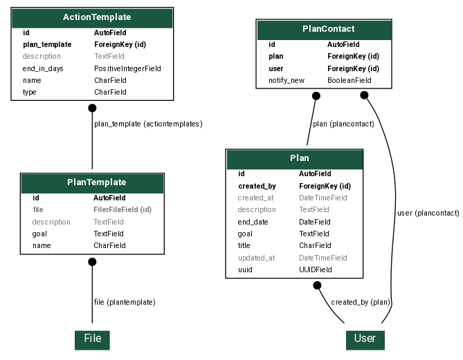 digraph model_graph {
  // Dotfile by Django-Extensions graph_models
  // Created: 2024-06-07 19:34
  // Cli Options: plans

  fontname = "Roboto"
  fontsize = 8
  splines  = true
  rankdir = "TB"

  node [
    fontname = "Roboto"
    fontsize = 8
    shape = "plaintext"
  ]

  edge [
    fontname = "Roboto"
    fontsize = 8
  ]

  // Labels


  open_inwoner_plans_models_PlanTemplate [label=<
    <TABLE BGCOLOR="white" BORDER="1" CELLBORDER="0" CELLSPACING="0">
    <TR><TD COLSPAN="2" CELLPADDING="5" ALIGN="CENTER" BGCOLOR="#1b563f">
    <FONT FACE="Roboto" COLOR="white" POINT-SIZE="10"><B>
    PlanTemplate
    </B></FONT></TD></TR>
  
  
    <TR><TD ALIGN="LEFT" BORDER="0">
    <FONT FACE="Roboto"><B>id</B></FONT>
    </TD><TD ALIGN="LEFT">
    <FONT FACE="Roboto"><B>AutoField</B></FONT>
    </TD></TR>
  
  
  
    <TR><TD ALIGN="LEFT" BORDER="0">
    <FONT COLOR="#7B7B7B" FACE="Roboto"><B>file</B></FONT>
    </TD><TD ALIGN="LEFT">
    <FONT COLOR="#7B7B7B" FACE="Roboto"><B>FilerFileField (id)</B></FONT>
    </TD></TR>
  
  
  
    <TR><TD ALIGN="LEFT" BORDER="0">
    <FONT COLOR="#7B7B7B" FACE="Roboto">description</FONT>
    </TD><TD ALIGN="LEFT">
    <FONT COLOR="#7B7B7B" FACE="Roboto">TextField</FONT>
    </TD></TR>
  
  
  
    <TR><TD ALIGN="LEFT" BORDER="0">
    <FONT FACE="Roboto">goal</FONT>
    </TD><TD ALIGN="LEFT">
    <FONT FACE="Roboto">TextField</FONT>
    </TD></TR>
  
  
  
    <TR><TD ALIGN="LEFT" BORDER="0">
    <FONT FACE="Roboto">name</FONT>
    </TD><TD ALIGN="LEFT">
    <FONT FACE="Roboto">CharField</FONT>
    </TD></TR>
  
  
    </TABLE>
    >]

  open_inwoner_plans_models_ActionTemplate [label=<
    <TABLE BGCOLOR="white" BORDER="1" CELLBORDER="0" CELLSPACING="0">
    <TR><TD COLSPAN="2" CELLPADDING="5" ALIGN="CENTER" BGCOLOR="#1b563f">
    <FONT FACE="Roboto" COLOR="white" POINT-SIZE="10"><B>
    ActionTemplate
    </B></FONT></TD></TR>
  
  
    <TR><TD ALIGN="LEFT" BORDER="0">
    <FONT FACE="Roboto"><B>id</B></FONT>
    </TD><TD ALIGN="LEFT">
    <FONT FACE="Roboto"><B>AutoField</B></FONT>
    </TD></TR>
  
  
  
    <TR><TD ALIGN="LEFT" BORDER="0">
    <FONT FACE="Roboto"><B>plan_template</B></FONT>
    </TD><TD ALIGN="LEFT">
    <FONT FACE="Roboto"><B>ForeignKey (id)</B></FONT>
    </TD></TR>
  
  
  
    <TR><TD ALIGN="LEFT" BORDER="0">
    <FONT COLOR="#7B7B7B" FACE="Roboto">description</FONT>
    </TD><TD ALIGN="LEFT">
    <FONT COLOR="#7B7B7B" FACE="Roboto">TextField</FONT>
    </TD></TR>
  
  
  
    <TR><TD ALIGN="LEFT" BORDER="0">
    <FONT FACE="Roboto">end_in_days</FONT>
    </TD><TD ALIGN="LEFT">
    <FONT FACE="Roboto">PositiveIntegerField</FONT>
    </TD></TR>
  
  
  
    <TR><TD ALIGN="LEFT" BORDER="0">
    <FONT FACE="Roboto">name</FONT>
    </TD><TD ALIGN="LEFT">
    <FONT FACE="Roboto">CharField</FONT>
    </TD></TR>
  
  
  
    <TR><TD ALIGN="LEFT" BORDER="0">
    <FONT FACE="Roboto">type</FONT>
    </TD><TD ALIGN="LEFT">
    <FONT FACE="Roboto">CharField</FONT>
    </TD></TR>
  
  
    </TABLE>
    >]

  open_inwoner_plans_models_PlanContact [label=<
    <TABLE BGCOLOR="white" BORDER="1" CELLBORDER="0" CELLSPACING="0">
    <TR><TD COLSPAN="2" CELLPADDING="5" ALIGN="CENTER" BGCOLOR="#1b563f">
    <FONT FACE="Roboto" COLOR="white" POINT-SIZE="10"><B>
    PlanContact
    </B></FONT></TD></TR>
  
  
    <TR><TD ALIGN="LEFT" BORDER="0">
    <FONT FACE="Roboto"><B>id</B></FONT>
    </TD><TD ALIGN="LEFT">
    <FONT FACE="Roboto"><B>AutoField</B></FONT>
    </TD></TR>
  
  
  
    <TR><TD ALIGN="LEFT" BORDER="0">
    <FONT FACE="Roboto"><B>plan</B></FONT>
    </TD><TD ALIGN="LEFT">
    <FONT FACE="Roboto"><B>ForeignKey (id)</B></FONT>
    </TD></TR>
  
  
  
    <TR><TD ALIGN="LEFT" BORDER="0">
    <FONT FACE="Roboto"><B>user</B></FONT>
    </TD><TD ALIGN="LEFT">
    <FONT FACE="Roboto"><B>ForeignKey (id)</B></FONT>
    </TD></TR>
  
  
  
    <TR><TD ALIGN="LEFT" BORDER="0">
    <FONT FACE="Roboto">notify_new</FONT>
    </TD><TD ALIGN="LEFT">
    <FONT FACE="Roboto">BooleanField</FONT>
    </TD></TR>
  
  
    </TABLE>
    >]

  open_inwoner_plans_models_Plan [label=<
    <TABLE BGCOLOR="white" BORDER="1" CELLBORDER="0" CELLSPACING="0">
    <TR><TD COLSPAN="2" CELLPADDING="5" ALIGN="CENTER" BGCOLOR="#1b563f">
    <FONT FACE="Roboto" COLOR="white" POINT-SIZE="10"><B>
    Plan
    </B></FONT></TD></TR>
  
  
    <TR><TD ALIGN="LEFT" BORDER="0">
    <FONT FACE="Roboto"><B>id</B></FONT>
    </TD><TD ALIGN="LEFT">
    <FONT FACE="Roboto"><B>AutoField</B></FONT>
    </TD></TR>
  
  
  
    <TR><TD ALIGN="LEFT" BORDER="0">
    <FONT FACE="Roboto"><B>created_by</B></FONT>
    </TD><TD ALIGN="LEFT">
    <FONT FACE="Roboto"><B>ForeignKey (id)</B></FONT>
    </TD></TR>
  
  
  
    <TR><TD ALIGN="LEFT" BORDER="0">
    <FONT COLOR="#7B7B7B" FACE="Roboto">created_at</FONT>
    </TD><TD ALIGN="LEFT">
    <FONT COLOR="#7B7B7B" FACE="Roboto">DateTimeField</FONT>
    </TD></TR>
  
  
  
    <TR><TD ALIGN="LEFT" BORDER="0">
    <FONT COLOR="#7B7B7B" FACE="Roboto">description</FONT>
    </TD><TD ALIGN="LEFT">
    <FONT COLOR="#7B7B7B" FACE="Roboto">TextField</FONT>
    </TD></TR>
  
  
  
    <TR><TD ALIGN="LEFT" BORDER="0">
    <FONT FACE="Roboto">end_date</FONT>
    </TD><TD ALIGN="LEFT">
    <FONT FACE="Roboto">DateField</FONT>
    </TD></TR>
  
  
  
    <TR><TD ALIGN="LEFT" BORDER="0">
    <FONT FACE="Roboto">goal</FONT>
    </TD><TD ALIGN="LEFT">
    <FONT FACE="Roboto">TextField</FONT>
    </TD></TR>
  
  
  
    <TR><TD ALIGN="LEFT" BORDER="0">
    <FONT FACE="Roboto">title</FONT>
    </TD><TD ALIGN="LEFT">
    <FONT FACE="Roboto">CharField</FONT>
    </TD></TR>
  
  
  
    <TR><TD ALIGN="LEFT" BORDER="0">
    <FONT COLOR="#7B7B7B" FACE="Roboto">updated_at</FONT>
    </TD><TD ALIGN="LEFT">
    <FONT COLOR="#7B7B7B" FACE="Roboto">DateTimeField</FONT>
    </TD></TR>
  
  
  
    <TR><TD ALIGN="LEFT" BORDER="0">
    <FONT FACE="Roboto">uuid</FONT>
    </TD><TD ALIGN="LEFT">
    <FONT FACE="Roboto">UUIDField</FONT>
    </TD></TR>
  
  
    </TABLE>
    >]




  // Relations
  filer_models_filemodels_File [label=<
  <TABLE BGCOLOR="white" BORDER="0" CELLBORDER="0" CELLSPACING="0">
  <TR><TD COLSPAN="2" CELLPADDING="4" ALIGN="CENTER" BGCOLOR="#1b563f">
  <FONT FACE="Roboto" POINT-SIZE="12" COLOR="white">File</FONT>
  </TD></TR>
  </TABLE>
  >]
  open_inwoner_plans_models_PlanTemplate -> filer_models_filemodels_File
  [label=" file (plantemplate)"] [arrowhead=none, arrowtail=dot, dir=both];

  open_inwoner_plans_models_ActionTemplate -> open_inwoner_plans_models_PlanTemplate
  [label=" plan_template (actiontemplates)"] [arrowhead=none, arrowtail=dot, dir=both];

  open_inwoner_plans_models_PlanContact -> open_inwoner_plans_models_Plan
  [label=" plan (plancontact)"] [arrowhead=none, arrowtail=dot, dir=both];
  open_inwoner_accounts_models_User [label=<
  <TABLE BGCOLOR="white" BORDER="0" CELLBORDER="0" CELLSPACING="0">
  <TR><TD COLSPAN="2" CELLPADDING="4" ALIGN="CENTER" BGCOLOR="#1b563f">
  <FONT FACE="Roboto" POINT-SIZE="12" COLOR="white">User</FONT>
  </TD></TR>
  </TABLE>
  >]
  open_inwoner_plans_models_PlanContact -> open_inwoner_accounts_models_User
  [label=" user (plancontact)"] [arrowhead=none, arrowtail=dot, dir=both];
  open_inwoner_accounts_models_User [label=<
  <TABLE BGCOLOR="white" BORDER="0" CELLBORDER="0" CELLSPACING="0">
  <TR><TD COLSPAN="2" CELLPADDING="4" ALIGN="CENTER" BGCOLOR="#1b563f">
  <FONT FACE="Roboto" POINT-SIZE="12" COLOR="white">User</FONT>
  </TD></TR>
  </TABLE>
  >]
  open_inwoner_plans_models_Plan -> open_inwoner_accounts_models_User
  [label=" created_by (plan)"] [arrowhead=none, arrowtail=dot, dir=both];


}