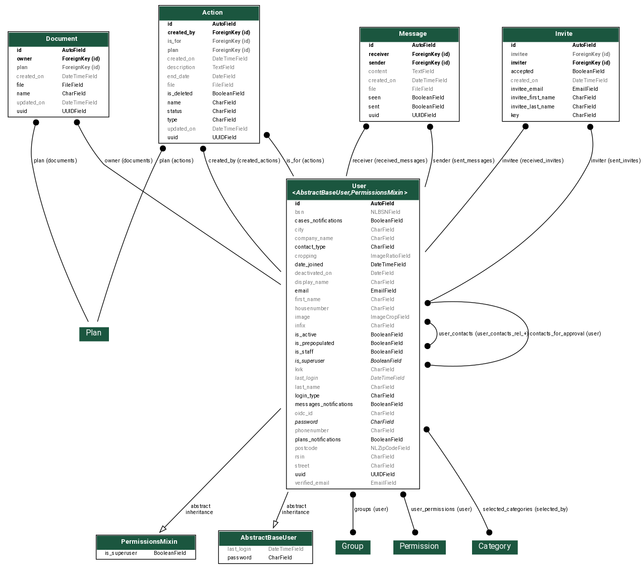 digraph model_graph {
  // Dotfile by Django-Extensions graph_models
  // Created: 2024-06-07 19:32
  // Cli Options: accounts

  fontname = "Roboto"
  fontsize = 8
  splines  = true
  rankdir = "TB"

  node [
    fontname = "Roboto"
    fontsize = 8
    shape = "plaintext"
  ]

  edge [
    fontname = "Roboto"
    fontsize = 8
  ]

  // Labels


  django_contrib_auth_models_PermissionsMixin [label=<
    <TABLE BGCOLOR="white" BORDER="1" CELLBORDER="0" CELLSPACING="0">
    <TR><TD COLSPAN="2" CELLPADDING="5" ALIGN="CENTER" BGCOLOR="#1b563f">
    <FONT FACE="Roboto" COLOR="white" POINT-SIZE="10"><B>
    PermissionsMixin
    </B></FONT></TD></TR>
  
  
    <TR><TD ALIGN="LEFT" BORDER="0">
    <FONT FACE="Roboto">is_superuser</FONT>
    </TD><TD ALIGN="LEFT">
    <FONT FACE="Roboto">BooleanField</FONT>
    </TD></TR>
  
  
    </TABLE>
    >]

  django_contrib_auth_base_user_AbstractBaseUser [label=<
    <TABLE BGCOLOR="white" BORDER="1" CELLBORDER="0" CELLSPACING="0">
    <TR><TD COLSPAN="2" CELLPADDING="5" ALIGN="CENTER" BGCOLOR="#1b563f">
    <FONT FACE="Roboto" COLOR="white" POINT-SIZE="10"><B>
    AbstractBaseUser
    </B></FONT></TD></TR>
  
  
    <TR><TD ALIGN="LEFT" BORDER="0">
    <FONT COLOR="#7B7B7B" FACE="Roboto">last_login</FONT>
    </TD><TD ALIGN="LEFT">
    <FONT COLOR="#7B7B7B" FACE="Roboto">DateTimeField</FONT>
    </TD></TR>
  
  
  
    <TR><TD ALIGN="LEFT" BORDER="0">
    <FONT FACE="Roboto">password</FONT>
    </TD><TD ALIGN="LEFT">
    <FONT FACE="Roboto">CharField</FONT>
    </TD></TR>
  
  
    </TABLE>
    >]

  open_inwoner_accounts_models_User [label=<
    <TABLE BGCOLOR="white" BORDER="1" CELLBORDER="0" CELLSPACING="0">
    <TR><TD COLSPAN="2" CELLPADDING="5" ALIGN="CENTER" BGCOLOR="#1b563f">
    <FONT FACE="Roboto" COLOR="white" POINT-SIZE="10"><B>
    User<BR/><<FONT FACE="Roboto"><I>AbstractBaseUser,PermissionsMixin</I></FONT>>
    </B></FONT></TD></TR>
  
  
    <TR><TD ALIGN="LEFT" BORDER="0">
    <FONT FACE="Roboto"><B>id</B></FONT>
    </TD><TD ALIGN="LEFT">
    <FONT FACE="Roboto"><B>AutoField</B></FONT>
    </TD></TR>
  
  
  
    <TR><TD ALIGN="LEFT" BORDER="0">
    <FONT COLOR="#7B7B7B" FACE="Roboto">bsn</FONT>
    </TD><TD ALIGN="LEFT">
    <FONT COLOR="#7B7B7B" FACE="Roboto">NLBSNField</FONT>
    </TD></TR>
  
  
  
    <TR><TD ALIGN="LEFT" BORDER="0">
    <FONT FACE="Roboto">cases_notifications</FONT>
    </TD><TD ALIGN="LEFT">
    <FONT FACE="Roboto">BooleanField</FONT>
    </TD></TR>
  
  
  
    <TR><TD ALIGN="LEFT" BORDER="0">
    <FONT COLOR="#7B7B7B" FACE="Roboto">city</FONT>
    </TD><TD ALIGN="LEFT">
    <FONT COLOR="#7B7B7B" FACE="Roboto">CharField</FONT>
    </TD></TR>
  
  
  
    <TR><TD ALIGN="LEFT" BORDER="0">
    <FONT COLOR="#7B7B7B" FACE="Roboto">company_name</FONT>
    </TD><TD ALIGN="LEFT">
    <FONT COLOR="#7B7B7B" FACE="Roboto">CharField</FONT>
    </TD></TR>
  
  
  
    <TR><TD ALIGN="LEFT" BORDER="0">
    <FONT FACE="Roboto">contact_type</FONT>
    </TD><TD ALIGN="LEFT">
    <FONT FACE="Roboto">CharField</FONT>
    </TD></TR>
  
  
  
    <TR><TD ALIGN="LEFT" BORDER="0">
    <FONT COLOR="#7B7B7B" FACE="Roboto">cropping</FONT>
    </TD><TD ALIGN="LEFT">
    <FONT COLOR="#7B7B7B" FACE="Roboto">ImageRatioField</FONT>
    </TD></TR>
  
  
  
    <TR><TD ALIGN="LEFT" BORDER="0">
    <FONT FACE="Roboto">date_joined</FONT>
    </TD><TD ALIGN="LEFT">
    <FONT FACE="Roboto">DateTimeField</FONT>
    </TD></TR>
  
  
  
    <TR><TD ALIGN="LEFT" BORDER="0">
    <FONT COLOR="#7B7B7B" FACE="Roboto">deactivated_on</FONT>
    </TD><TD ALIGN="LEFT">
    <FONT COLOR="#7B7B7B" FACE="Roboto">DateField</FONT>
    </TD></TR>
  
  
  
    <TR><TD ALIGN="LEFT" BORDER="0">
    <FONT COLOR="#7B7B7B" FACE="Roboto">display_name</FONT>
    </TD><TD ALIGN="LEFT">
    <FONT COLOR="#7B7B7B" FACE="Roboto">CharField</FONT>
    </TD></TR>
  
  
  
    <TR><TD ALIGN="LEFT" BORDER="0">
    <FONT FACE="Roboto">email</FONT>
    </TD><TD ALIGN="LEFT">
    <FONT FACE="Roboto">EmailField</FONT>
    </TD></TR>
  
  
  
    <TR><TD ALIGN="LEFT" BORDER="0">
    <FONT COLOR="#7B7B7B" FACE="Roboto">first_name</FONT>
    </TD><TD ALIGN="LEFT">
    <FONT COLOR="#7B7B7B" FACE="Roboto">CharField</FONT>
    </TD></TR>
  
  
  
    <TR><TD ALIGN="LEFT" BORDER="0">
    <FONT COLOR="#7B7B7B" FACE="Roboto">housenumber</FONT>
    </TD><TD ALIGN="LEFT">
    <FONT COLOR="#7B7B7B" FACE="Roboto">CharField</FONT>
    </TD></TR>
  
  
  
    <TR><TD ALIGN="LEFT" BORDER="0">
    <FONT COLOR="#7B7B7B" FACE="Roboto">image</FONT>
    </TD><TD ALIGN="LEFT">
    <FONT COLOR="#7B7B7B" FACE="Roboto">ImageCropField</FONT>
    </TD></TR>
  
  
  
    <TR><TD ALIGN="LEFT" BORDER="0">
    <FONT COLOR="#7B7B7B" FACE="Roboto">infix</FONT>
    </TD><TD ALIGN="LEFT">
    <FONT COLOR="#7B7B7B" FACE="Roboto">CharField</FONT>
    </TD></TR>
  
  
  
    <TR><TD ALIGN="LEFT" BORDER="0">
    <FONT FACE="Roboto">is_active</FONT>
    </TD><TD ALIGN="LEFT">
    <FONT FACE="Roboto">BooleanField</FONT>
    </TD></TR>
  
  
  
    <TR><TD ALIGN="LEFT" BORDER="0">
    <FONT FACE="Roboto">is_prepopulated</FONT>
    </TD><TD ALIGN="LEFT">
    <FONT FACE="Roboto">BooleanField</FONT>
    </TD></TR>
  
  
  
    <TR><TD ALIGN="LEFT" BORDER="0">
    <FONT FACE="Roboto">is_staff</FONT>
    </TD><TD ALIGN="LEFT">
    <FONT FACE="Roboto">BooleanField</FONT>
    </TD></TR>
  
  
  
    <TR><TD ALIGN="LEFT" BORDER="0">
    <FONT FACE="Roboto"><I>is_superuser</I></FONT>
    </TD><TD ALIGN="LEFT">
    <FONT FACE="Roboto"><I>BooleanField</I></FONT>
    </TD></TR>
  
  
  
    <TR><TD ALIGN="LEFT" BORDER="0">
    <FONT COLOR="#7B7B7B" FACE="Roboto">kvk</FONT>
    </TD><TD ALIGN="LEFT">
    <FONT COLOR="#7B7B7B" FACE="Roboto">CharField</FONT>
    </TD></TR>
  
  
  
    <TR><TD ALIGN="LEFT" BORDER="0">
    <FONT COLOR="#7B7B7B" FACE="Roboto"><I>last_login</I></FONT>
    </TD><TD ALIGN="LEFT">
    <FONT COLOR="#7B7B7B" FACE="Roboto"><I>DateTimeField</I></FONT>
    </TD></TR>
  
  
  
    <TR><TD ALIGN="LEFT" BORDER="0">
    <FONT COLOR="#7B7B7B" FACE="Roboto">last_name</FONT>
    </TD><TD ALIGN="LEFT">
    <FONT COLOR="#7B7B7B" FACE="Roboto">CharField</FONT>
    </TD></TR>
  
  
  
    <TR><TD ALIGN="LEFT" BORDER="0">
    <FONT FACE="Roboto">login_type</FONT>
    </TD><TD ALIGN="LEFT">
    <FONT FACE="Roboto">CharField</FONT>
    </TD></TR>
  
  
  
    <TR><TD ALIGN="LEFT" BORDER="0">
    <FONT FACE="Roboto">messages_notifications</FONT>
    </TD><TD ALIGN="LEFT">
    <FONT FACE="Roboto">BooleanField</FONT>
    </TD></TR>
  
  
  
    <TR><TD ALIGN="LEFT" BORDER="0">
    <FONT COLOR="#7B7B7B" FACE="Roboto">oidc_id</FONT>
    </TD><TD ALIGN="LEFT">
    <FONT COLOR="#7B7B7B" FACE="Roboto">CharField</FONT>
    </TD></TR>
  
  
  
    <TR><TD ALIGN="LEFT" BORDER="0">
    <FONT FACE="Roboto"><I>password</I></FONT>
    </TD><TD ALIGN="LEFT">
    <FONT FACE="Roboto"><I>CharField</I></FONT>
    </TD></TR>
  
  
  
    <TR><TD ALIGN="LEFT" BORDER="0">
    <FONT COLOR="#7B7B7B" FACE="Roboto">phonenumber</FONT>
    </TD><TD ALIGN="LEFT">
    <FONT COLOR="#7B7B7B" FACE="Roboto">CharField</FONT>
    </TD></TR>
  
  
  
    <TR><TD ALIGN="LEFT" BORDER="0">
    <FONT FACE="Roboto">plans_notifications</FONT>
    </TD><TD ALIGN="LEFT">
    <FONT FACE="Roboto">BooleanField</FONT>
    </TD></TR>
  
  
  
    <TR><TD ALIGN="LEFT" BORDER="0">
    <FONT COLOR="#7B7B7B" FACE="Roboto">postcode</FONT>
    </TD><TD ALIGN="LEFT">
    <FONT COLOR="#7B7B7B" FACE="Roboto">NLZipCodeField</FONT>
    </TD></TR>
  
  
  
    <TR><TD ALIGN="LEFT" BORDER="0">
    <FONT COLOR="#7B7B7B" FACE="Roboto">rsin</FONT>
    </TD><TD ALIGN="LEFT">
    <FONT COLOR="#7B7B7B" FACE="Roboto">CharField</FONT>
    </TD></TR>
  
  
  
    <TR><TD ALIGN="LEFT" BORDER="0">
    <FONT COLOR="#7B7B7B" FACE="Roboto">street</FONT>
    </TD><TD ALIGN="LEFT">
    <FONT COLOR="#7B7B7B" FACE="Roboto">CharField</FONT>
    </TD></TR>
  
  
  
    <TR><TD ALIGN="LEFT" BORDER="0">
    <FONT FACE="Roboto">uuid</FONT>
    </TD><TD ALIGN="LEFT">
    <FONT FACE="Roboto">UUIDField</FONT>
    </TD></TR>
  
  
  
    <TR><TD ALIGN="LEFT" BORDER="0">
    <FONT COLOR="#7B7B7B" FACE="Roboto">verified_email</FONT>
    </TD><TD ALIGN="LEFT">
    <FONT COLOR="#7B7B7B" FACE="Roboto">EmailField</FONT>
    </TD></TR>
  
  
    </TABLE>
    >]

  open_inwoner_accounts_models_Document [label=<
    <TABLE BGCOLOR="white" BORDER="1" CELLBORDER="0" CELLSPACING="0">
    <TR><TD COLSPAN="2" CELLPADDING="5" ALIGN="CENTER" BGCOLOR="#1b563f">
    <FONT FACE="Roboto" COLOR="white" POINT-SIZE="10"><B>
    Document
    </B></FONT></TD></TR>
  
  
    <TR><TD ALIGN="LEFT" BORDER="0">
    <FONT FACE="Roboto"><B>id</B></FONT>
    </TD><TD ALIGN="LEFT">
    <FONT FACE="Roboto"><B>AutoField</B></FONT>
    </TD></TR>
  
  
  
    <TR><TD ALIGN="LEFT" BORDER="0">
    <FONT FACE="Roboto"><B>owner</B></FONT>
    </TD><TD ALIGN="LEFT">
    <FONT FACE="Roboto"><B>ForeignKey (id)</B></FONT>
    </TD></TR>
  
  
  
    <TR><TD ALIGN="LEFT" BORDER="0">
    <FONT COLOR="#7B7B7B" FACE="Roboto"><B>plan</B></FONT>
    </TD><TD ALIGN="LEFT">
    <FONT COLOR="#7B7B7B" FACE="Roboto"><B>ForeignKey (id)</B></FONT>
    </TD></TR>
  
  
  
    <TR><TD ALIGN="LEFT" BORDER="0">
    <FONT COLOR="#7B7B7B" FACE="Roboto">created_on</FONT>
    </TD><TD ALIGN="LEFT">
    <FONT COLOR="#7B7B7B" FACE="Roboto">DateTimeField</FONT>
    </TD></TR>
  
  
  
    <TR><TD ALIGN="LEFT" BORDER="0">
    <FONT FACE="Roboto">file</FONT>
    </TD><TD ALIGN="LEFT">
    <FONT FACE="Roboto">FileField</FONT>
    </TD></TR>
  
  
  
    <TR><TD ALIGN="LEFT" BORDER="0">
    <FONT FACE="Roboto">name</FONT>
    </TD><TD ALIGN="LEFT">
    <FONT FACE="Roboto">CharField</FONT>
    </TD></TR>
  
  
  
    <TR><TD ALIGN="LEFT" BORDER="0">
    <FONT COLOR="#7B7B7B" FACE="Roboto">updated_on</FONT>
    </TD><TD ALIGN="LEFT">
    <FONT COLOR="#7B7B7B" FACE="Roboto">DateTimeField</FONT>
    </TD></TR>
  
  
  
    <TR><TD ALIGN="LEFT" BORDER="0">
    <FONT FACE="Roboto">uuid</FONT>
    </TD><TD ALIGN="LEFT">
    <FONT FACE="Roboto">UUIDField</FONT>
    </TD></TR>
  
  
    </TABLE>
    >]

  open_inwoner_accounts_models_Action [label=<
    <TABLE BGCOLOR="white" BORDER="1" CELLBORDER="0" CELLSPACING="0">
    <TR><TD COLSPAN="2" CELLPADDING="5" ALIGN="CENTER" BGCOLOR="#1b563f">
    <FONT FACE="Roboto" COLOR="white" POINT-SIZE="10"><B>
    Action
    </B></FONT></TD></TR>
  
  
    <TR><TD ALIGN="LEFT" BORDER="0">
    <FONT FACE="Roboto"><B>id</B></FONT>
    </TD><TD ALIGN="LEFT">
    <FONT FACE="Roboto"><B>AutoField</B></FONT>
    </TD></TR>
  
  
  
    <TR><TD ALIGN="LEFT" BORDER="0">
    <FONT FACE="Roboto"><B>created_by</B></FONT>
    </TD><TD ALIGN="LEFT">
    <FONT FACE="Roboto"><B>ForeignKey (id)</B></FONT>
    </TD></TR>
  
  
  
    <TR><TD ALIGN="LEFT" BORDER="0">
    <FONT COLOR="#7B7B7B" FACE="Roboto"><B>is_for</B></FONT>
    </TD><TD ALIGN="LEFT">
    <FONT COLOR="#7B7B7B" FACE="Roboto"><B>ForeignKey (id)</B></FONT>
    </TD></TR>
  
  
  
    <TR><TD ALIGN="LEFT" BORDER="0">
    <FONT COLOR="#7B7B7B" FACE="Roboto"><B>plan</B></FONT>
    </TD><TD ALIGN="LEFT">
    <FONT COLOR="#7B7B7B" FACE="Roboto"><B>ForeignKey (id)</B></FONT>
    </TD></TR>
  
  
  
    <TR><TD ALIGN="LEFT" BORDER="0">
    <FONT COLOR="#7B7B7B" FACE="Roboto">created_on</FONT>
    </TD><TD ALIGN="LEFT">
    <FONT COLOR="#7B7B7B" FACE="Roboto">DateTimeField</FONT>
    </TD></TR>
  
  
  
    <TR><TD ALIGN="LEFT" BORDER="0">
    <FONT COLOR="#7B7B7B" FACE="Roboto">description</FONT>
    </TD><TD ALIGN="LEFT">
    <FONT COLOR="#7B7B7B" FACE="Roboto">TextField</FONT>
    </TD></TR>
  
  
  
    <TR><TD ALIGN="LEFT" BORDER="0">
    <FONT COLOR="#7B7B7B" FACE="Roboto">end_date</FONT>
    </TD><TD ALIGN="LEFT">
    <FONT COLOR="#7B7B7B" FACE="Roboto">DateField</FONT>
    </TD></TR>
  
  
  
    <TR><TD ALIGN="LEFT" BORDER="0">
    <FONT COLOR="#7B7B7B" FACE="Roboto">file</FONT>
    </TD><TD ALIGN="LEFT">
    <FONT COLOR="#7B7B7B" FACE="Roboto">FileField</FONT>
    </TD></TR>
  
  
  
    <TR><TD ALIGN="LEFT" BORDER="0">
    <FONT FACE="Roboto">is_deleted</FONT>
    </TD><TD ALIGN="LEFT">
    <FONT FACE="Roboto">BooleanField</FONT>
    </TD></TR>
  
  
  
    <TR><TD ALIGN="LEFT" BORDER="0">
    <FONT FACE="Roboto">name</FONT>
    </TD><TD ALIGN="LEFT">
    <FONT FACE="Roboto">CharField</FONT>
    </TD></TR>
  
  
  
    <TR><TD ALIGN="LEFT" BORDER="0">
    <FONT FACE="Roboto">status</FONT>
    </TD><TD ALIGN="LEFT">
    <FONT FACE="Roboto">CharField</FONT>
    </TD></TR>
  
  
  
    <TR><TD ALIGN="LEFT" BORDER="0">
    <FONT FACE="Roboto">type</FONT>
    </TD><TD ALIGN="LEFT">
    <FONT FACE="Roboto">CharField</FONT>
    </TD></TR>
  
  
  
    <TR><TD ALIGN="LEFT" BORDER="0">
    <FONT COLOR="#7B7B7B" FACE="Roboto">updated_on</FONT>
    </TD><TD ALIGN="LEFT">
    <FONT COLOR="#7B7B7B" FACE="Roboto">DateTimeField</FONT>
    </TD></TR>
  
  
  
    <TR><TD ALIGN="LEFT" BORDER="0">
    <FONT FACE="Roboto">uuid</FONT>
    </TD><TD ALIGN="LEFT">
    <FONT FACE="Roboto">UUIDField</FONT>
    </TD></TR>
  
  
    </TABLE>
    >]

  open_inwoner_accounts_models_Message [label=<
    <TABLE BGCOLOR="white" BORDER="1" CELLBORDER="0" CELLSPACING="0">
    <TR><TD COLSPAN="2" CELLPADDING="5" ALIGN="CENTER" BGCOLOR="#1b563f">
    <FONT FACE="Roboto" COLOR="white" POINT-SIZE="10"><B>
    Message
    </B></FONT></TD></TR>
  
  
    <TR><TD ALIGN="LEFT" BORDER="0">
    <FONT FACE="Roboto"><B>id</B></FONT>
    </TD><TD ALIGN="LEFT">
    <FONT FACE="Roboto"><B>AutoField</B></FONT>
    </TD></TR>
  
  
  
    <TR><TD ALIGN="LEFT" BORDER="0">
    <FONT FACE="Roboto"><B>receiver</B></FONT>
    </TD><TD ALIGN="LEFT">
    <FONT FACE="Roboto"><B>ForeignKey (id)</B></FONT>
    </TD></TR>
  
  
  
    <TR><TD ALIGN="LEFT" BORDER="0">
    <FONT FACE="Roboto"><B>sender</B></FONT>
    </TD><TD ALIGN="LEFT">
    <FONT FACE="Roboto"><B>ForeignKey (id)</B></FONT>
    </TD></TR>
  
  
  
    <TR><TD ALIGN="LEFT" BORDER="0">
    <FONT COLOR="#7B7B7B" FACE="Roboto">content</FONT>
    </TD><TD ALIGN="LEFT">
    <FONT COLOR="#7B7B7B" FACE="Roboto">TextField</FONT>
    </TD></TR>
  
  
  
    <TR><TD ALIGN="LEFT" BORDER="0">
    <FONT COLOR="#7B7B7B" FACE="Roboto">created_on</FONT>
    </TD><TD ALIGN="LEFT">
    <FONT COLOR="#7B7B7B" FACE="Roboto">DateTimeField</FONT>
    </TD></TR>
  
  
  
    <TR><TD ALIGN="LEFT" BORDER="0">
    <FONT COLOR="#7B7B7B" FACE="Roboto">file</FONT>
    </TD><TD ALIGN="LEFT">
    <FONT COLOR="#7B7B7B" FACE="Roboto">FileField</FONT>
    </TD></TR>
  
  
  
    <TR><TD ALIGN="LEFT" BORDER="0">
    <FONT FACE="Roboto">seen</FONT>
    </TD><TD ALIGN="LEFT">
    <FONT FACE="Roboto">BooleanField</FONT>
    </TD></TR>
  
  
  
    <TR><TD ALIGN="LEFT" BORDER="0">
    <FONT FACE="Roboto">sent</FONT>
    </TD><TD ALIGN="LEFT">
    <FONT FACE="Roboto">BooleanField</FONT>
    </TD></TR>
  
  
  
    <TR><TD ALIGN="LEFT" BORDER="0">
    <FONT FACE="Roboto">uuid</FONT>
    </TD><TD ALIGN="LEFT">
    <FONT FACE="Roboto">UUIDField</FONT>
    </TD></TR>
  
  
    </TABLE>
    >]

  open_inwoner_accounts_models_Invite [label=<
    <TABLE BGCOLOR="white" BORDER="1" CELLBORDER="0" CELLSPACING="0">
    <TR><TD COLSPAN="2" CELLPADDING="5" ALIGN="CENTER" BGCOLOR="#1b563f">
    <FONT FACE="Roboto" COLOR="white" POINT-SIZE="10"><B>
    Invite
    </B></FONT></TD></TR>
  
  
    <TR><TD ALIGN="LEFT" BORDER="0">
    <FONT FACE="Roboto"><B>id</B></FONT>
    </TD><TD ALIGN="LEFT">
    <FONT FACE="Roboto"><B>AutoField</B></FONT>
    </TD></TR>
  
  
  
    <TR><TD ALIGN="LEFT" BORDER="0">
    <FONT COLOR="#7B7B7B" FACE="Roboto"><B>invitee</B></FONT>
    </TD><TD ALIGN="LEFT">
    <FONT COLOR="#7B7B7B" FACE="Roboto"><B>ForeignKey (id)</B></FONT>
    </TD></TR>
  
  
  
    <TR><TD ALIGN="LEFT" BORDER="0">
    <FONT FACE="Roboto"><B>inviter</B></FONT>
    </TD><TD ALIGN="LEFT">
    <FONT FACE="Roboto"><B>ForeignKey (id)</B></FONT>
    </TD></TR>
  
  
  
    <TR><TD ALIGN="LEFT" BORDER="0">
    <FONT FACE="Roboto">accepted</FONT>
    </TD><TD ALIGN="LEFT">
    <FONT FACE="Roboto">BooleanField</FONT>
    </TD></TR>
  
  
  
    <TR><TD ALIGN="LEFT" BORDER="0">
    <FONT COLOR="#7B7B7B" FACE="Roboto">created_on</FONT>
    </TD><TD ALIGN="LEFT">
    <FONT COLOR="#7B7B7B" FACE="Roboto">DateTimeField</FONT>
    </TD></TR>
  
  
  
    <TR><TD ALIGN="LEFT" BORDER="0">
    <FONT FACE="Roboto">invitee_email</FONT>
    </TD><TD ALIGN="LEFT">
    <FONT FACE="Roboto">EmailField</FONT>
    </TD></TR>
  
  
  
    <TR><TD ALIGN="LEFT" BORDER="0">
    <FONT FACE="Roboto">invitee_first_name</FONT>
    </TD><TD ALIGN="LEFT">
    <FONT FACE="Roboto">CharField</FONT>
    </TD></TR>
  
  
  
    <TR><TD ALIGN="LEFT" BORDER="0">
    <FONT FACE="Roboto">invitee_last_name</FONT>
    </TD><TD ALIGN="LEFT">
    <FONT FACE="Roboto">CharField</FONT>
    </TD></TR>
  
  
  
    <TR><TD ALIGN="LEFT" BORDER="0">
    <FONT FACE="Roboto">key</FONT>
    </TD><TD ALIGN="LEFT">
    <FONT FACE="Roboto">CharField</FONT>
    </TD></TR>
  
  
    </TABLE>
    >]




  // Relations
  django_contrib_auth_models_Group [label=<
  <TABLE BGCOLOR="white" BORDER="0" CELLBORDER="0" CELLSPACING="0">
  <TR><TD COLSPAN="2" CELLPADDING="4" ALIGN="CENTER" BGCOLOR="#1b563f">
  <FONT FACE="Roboto" POINT-SIZE="12" COLOR="white">Group</FONT>
  </TD></TR>
  </TABLE>
  >]
  open_inwoner_accounts_models_User -> django_contrib_auth_models_Group
  [label=" groups (user)"] [arrowhead=dot arrowtail=dot, dir=both];
  django_contrib_auth_models_Permission [label=<
  <TABLE BGCOLOR="white" BORDER="0" CELLBORDER="0" CELLSPACING="0">
  <TR><TD COLSPAN="2" CELLPADDING="4" ALIGN="CENTER" BGCOLOR="#1b563f">
  <FONT FACE="Roboto" POINT-SIZE="12" COLOR="white">Permission</FONT>
  </TD></TR>
  </TABLE>
  >]
  open_inwoner_accounts_models_User -> django_contrib_auth_models_Permission
  [label=" user_permissions (user)"] [arrowhead=dot arrowtail=dot, dir=both];
  open_inwoner_pdc_models_category_Category [label=<
  <TABLE BGCOLOR="white" BORDER="0" CELLBORDER="0" CELLSPACING="0">
  <TR><TD COLSPAN="2" CELLPADDING="4" ALIGN="CENTER" BGCOLOR="#1b563f">
  <FONT FACE="Roboto" POINT-SIZE="12" COLOR="white">Category</FONT>
  </TD></TR>
  </TABLE>
  >]
  open_inwoner_accounts_models_User -> open_inwoner_pdc_models_category_Category
  [label=" selected_categories (selected_by)"] [arrowhead=dot arrowtail=dot, dir=both];

  open_inwoner_accounts_models_User -> open_inwoner_accounts_models_User
  [label=" user_contacts (user_contacts_rel_+)"] [arrowhead=dot arrowtail=dot, dir=both];

  open_inwoner_accounts_models_User -> open_inwoner_accounts_models_User
  [label=" contacts_for_approval (user)"] [arrowhead=dot arrowtail=dot, dir=both];

  open_inwoner_accounts_models_User -> django_contrib_auth_base_user_AbstractBaseUser
  [label=" abstract\ninheritance"] [arrowhead=empty, arrowtail=none, dir=both];

  open_inwoner_accounts_models_User -> django_contrib_auth_models_PermissionsMixin
  [label=" abstract\ninheritance"] [arrowhead=empty, arrowtail=none, dir=both];

  open_inwoner_accounts_models_Document -> open_inwoner_accounts_models_User
  [label=" owner (documents)"] [arrowhead=none, arrowtail=dot, dir=both];
  open_inwoner_plans_models_Plan [label=<
  <TABLE BGCOLOR="white" BORDER="0" CELLBORDER="0" CELLSPACING="0">
  <TR><TD COLSPAN="2" CELLPADDING="4" ALIGN="CENTER" BGCOLOR="#1b563f">
  <FONT FACE="Roboto" POINT-SIZE="12" COLOR="white">Plan</FONT>
  </TD></TR>
  </TABLE>
  >]
  open_inwoner_accounts_models_Document -> open_inwoner_plans_models_Plan
  [label=" plan (documents)"] [arrowhead=none, arrowtail=dot, dir=both];

  open_inwoner_accounts_models_Action -> open_inwoner_accounts_models_User
  [label=" is_for (actions)"] [arrowhead=none, arrowtail=dot, dir=both];

  open_inwoner_accounts_models_Action -> open_inwoner_accounts_models_User
  [label=" created_by (created_actions)"] [arrowhead=none, arrowtail=dot, dir=both];
  open_inwoner_plans_models_Plan [label=<
  <TABLE BGCOLOR="white" BORDER="0" CELLBORDER="0" CELLSPACING="0">
  <TR><TD COLSPAN="2" CELLPADDING="4" ALIGN="CENTER" BGCOLOR="#1b563f">
  <FONT FACE="Roboto" POINT-SIZE="12" COLOR="white">Plan</FONT>
  </TD></TR>
  </TABLE>
  >]
  open_inwoner_accounts_models_Action -> open_inwoner_plans_models_Plan
  [label=" plan (actions)"] [arrowhead=none, arrowtail=dot, dir=both];

  open_inwoner_accounts_models_Message -> open_inwoner_accounts_models_User
  [label=" sender (sent_messages)"] [arrowhead=none, arrowtail=dot, dir=both];

  open_inwoner_accounts_models_Message -> open_inwoner_accounts_models_User
  [label=" receiver (received_messages)"] [arrowhead=none, arrowtail=dot, dir=both];

  open_inwoner_accounts_models_Invite -> open_inwoner_accounts_models_User
  [label=" inviter (sent_invites)"] [arrowhead=none, arrowtail=dot, dir=both];

  open_inwoner_accounts_models_Invite -> open_inwoner_accounts_models_User
  [label=" invitee (received_invites)"] [arrowhead=none, arrowtail=dot, dir=both];


}