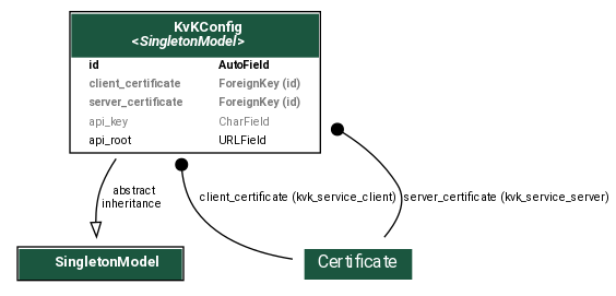 digraph model_graph {
  // Dotfile by Django-Extensions graph_models
  // Created: 2024-06-07 19:33
  // Cli Options: kvk

  fontname = "Roboto"
  fontsize = 8
  splines  = true
  rankdir = "TB"

  node [
    fontname = "Roboto"
    fontsize = 8
    shape = "plaintext"
  ]

  edge [
    fontname = "Roboto"
    fontsize = 8
  ]

  // Labels


  solo_models_SingletonModel [label=<
    <TABLE BGCOLOR="white" BORDER="1" CELLBORDER="0" CELLSPACING="0">
    <TR><TD COLSPAN="2" CELLPADDING="5" ALIGN="CENTER" BGCOLOR="#1b563f">
    <FONT FACE="Roboto" COLOR="white" POINT-SIZE="10"><B>
    SingletonModel
    </B></FONT></TD></TR>
  
    </TABLE>
    >]

  open_inwoner_kvk_models_KvKConfig [label=<
    <TABLE BGCOLOR="white" BORDER="1" CELLBORDER="0" CELLSPACING="0">
    <TR><TD COLSPAN="2" CELLPADDING="5" ALIGN="CENTER" BGCOLOR="#1b563f">
    <FONT FACE="Roboto" COLOR="white" POINT-SIZE="10"><B>
    KvKConfig<BR/><<FONT FACE="Roboto"><I>SingletonModel</I></FONT>>
    </B></FONT></TD></TR>
  
  
    <TR><TD ALIGN="LEFT" BORDER="0">
    <FONT FACE="Roboto"><B>id</B></FONT>
    </TD><TD ALIGN="LEFT">
    <FONT FACE="Roboto"><B>AutoField</B></FONT>
    </TD></TR>
  
  
  
    <TR><TD ALIGN="LEFT" BORDER="0">
    <FONT COLOR="#7B7B7B" FACE="Roboto"><B>client_certificate</B></FONT>
    </TD><TD ALIGN="LEFT">
    <FONT COLOR="#7B7B7B" FACE="Roboto"><B>ForeignKey (id)</B></FONT>
    </TD></TR>
  
  
  
    <TR><TD ALIGN="LEFT" BORDER="0">
    <FONT COLOR="#7B7B7B" FACE="Roboto"><B>server_certificate</B></FONT>
    </TD><TD ALIGN="LEFT">
    <FONT COLOR="#7B7B7B" FACE="Roboto"><B>ForeignKey (id)</B></FONT>
    </TD></TR>
  
  
  
    <TR><TD ALIGN="LEFT" BORDER="0">
    <FONT COLOR="#7B7B7B" FACE="Roboto">api_key</FONT>
    </TD><TD ALIGN="LEFT">
    <FONT COLOR="#7B7B7B" FACE="Roboto">CharField</FONT>
    </TD></TR>
  
  
  
    <TR><TD ALIGN="LEFT" BORDER="0">
    <FONT FACE="Roboto">api_root</FONT>
    </TD><TD ALIGN="LEFT">
    <FONT FACE="Roboto">URLField</FONT>
    </TD></TR>
  
  
    </TABLE>
    >]




  // Relations
  simple_certmanager_models_Certificate [label=<
  <TABLE BGCOLOR="white" BORDER="0" CELLBORDER="0" CELLSPACING="0">
  <TR><TD COLSPAN="2" CELLPADDING="4" ALIGN="CENTER" BGCOLOR="#1b563f">
  <FONT FACE="Roboto" POINT-SIZE="12" COLOR="white">Certificate</FONT>
  </TD></TR>
  </TABLE>
  >]
  open_inwoner_kvk_models_KvKConfig -> simple_certmanager_models_Certificate
  [label=" client_certificate (kvk_service_client)"] [arrowhead=none, arrowtail=dot, dir=both];
  simple_certmanager_models_Certificate [label=<
  <TABLE BGCOLOR="white" BORDER="0" CELLBORDER="0" CELLSPACING="0">
  <TR><TD COLSPAN="2" CELLPADDING="4" ALIGN="CENTER" BGCOLOR="#1b563f">
  <FONT FACE="Roboto" POINT-SIZE="12" COLOR="white">Certificate</FONT>
  </TD></TR>
  </TABLE>
  >]
  open_inwoner_kvk_models_KvKConfig -> simple_certmanager_models_Certificate
  [label=" server_certificate (kvk_service_server)"] [arrowhead=none, arrowtail=dot, dir=both];

  open_inwoner_kvk_models_KvKConfig -> solo_models_SingletonModel
  [label=" abstract\ninheritance"] [arrowhead=empty, arrowtail=none, dir=both];


}