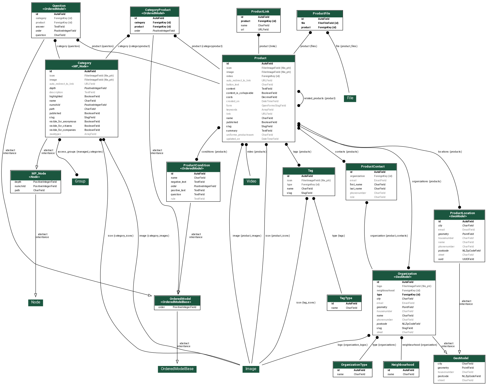 digraph model_graph {
  // Dotfile by Django-Extensions graph_models
  // Created: 2024-06-07 19:32
  // Cli Options: pdc

  fontname = "Roboto"
  fontsize = 8
  splines  = true
  rankdir = "TB"

  node [
    fontname = "Roboto"
    fontsize = 8
    shape = "plaintext"
  ]

  edge [
    fontname = "Roboto"
    fontsize = 8
  ]

  // Labels


  ordered_model_models_OrderedModel [label=<
    <TABLE BGCOLOR="white" BORDER="1" CELLBORDER="0" CELLSPACING="0">
    <TR><TD COLSPAN="2" CELLPADDING="5" ALIGN="CENTER" BGCOLOR="#1b563f">
    <FONT FACE="Roboto" COLOR="white" POINT-SIZE="10"><B>
    OrderedModel<BR/><<FONT FACE="Roboto"><I>OrderedModelBase</I></FONT>>
    </B></FONT></TD></TR>
  
  
    <TR><TD ALIGN="LEFT" BORDER="0">
    <FONT FACE="Roboto">order</FONT>
    </TD><TD ALIGN="LEFT">
    <FONT FACE="Roboto">PositiveIntegerField</FONT>
    </TD></TR>
  
  
    </TABLE>
    >]

  open_inwoner_pdc_models_mixins_GeoModel [label=<
    <TABLE BGCOLOR="white" BORDER="1" CELLBORDER="0" CELLSPACING="0">
    <TR><TD COLSPAN="2" CELLPADDING="5" ALIGN="CENTER" BGCOLOR="#1b563f">
    <FONT FACE="Roboto" COLOR="white" POINT-SIZE="10"><B>
    GeoModel
    </B></FONT></TD></TR>
  
  
    <TR><TD ALIGN="LEFT" BORDER="0">
    <FONT FACE="Roboto">city</FONT>
    </TD><TD ALIGN="LEFT">
    <FONT FACE="Roboto">CharField</FONT>
    </TD></TR>
  
  
  
    <TR><TD ALIGN="LEFT" BORDER="0">
    <FONT FACE="Roboto">geometry</FONT>
    </TD><TD ALIGN="LEFT">
    <FONT FACE="Roboto">PointField</FONT>
    </TD></TR>
  
  
  
    <TR><TD ALIGN="LEFT" BORDER="0">
    <FONT COLOR="#7B7B7B" FACE="Roboto">housenumber</FONT>
    </TD><TD ALIGN="LEFT">
    <FONT COLOR="#7B7B7B" FACE="Roboto">CharField</FONT>
    </TD></TR>
  
  
  
    <TR><TD ALIGN="LEFT" BORDER="0">
    <FONT FACE="Roboto">postcode</FONT>
    </TD><TD ALIGN="LEFT">
    <FONT FACE="Roboto">NLZipCodeField</FONT>
    </TD></TR>
  
  
  
    <TR><TD ALIGN="LEFT" BORDER="0">
    <FONT COLOR="#7B7B7B" FACE="Roboto">street</FONT>
    </TD><TD ALIGN="LEFT">
    <FONT COLOR="#7B7B7B" FACE="Roboto">CharField</FONT>
    </TD></TR>
  
  
    </TABLE>
    >]

  treebeard_mp_tree_MP_Node [label=<
    <TABLE BGCOLOR="white" BORDER="1" CELLBORDER="0" CELLSPACING="0">
    <TR><TD COLSPAN="2" CELLPADDING="5" ALIGN="CENTER" BGCOLOR="#1b563f">
    <FONT FACE="Roboto" COLOR="white" POINT-SIZE="10"><B>
    MP_Node<BR/><<FONT FACE="Roboto"><I>Node</I></FONT>>
    </B></FONT></TD></TR>
  
  
    <TR><TD ALIGN="LEFT" BORDER="0">
    <FONT FACE="Roboto">depth</FONT>
    </TD><TD ALIGN="LEFT">
    <FONT FACE="Roboto">PositiveIntegerField</FONT>
    </TD></TR>
  
  
  
    <TR><TD ALIGN="LEFT" BORDER="0">
    <FONT FACE="Roboto">numchild</FONT>
    </TD><TD ALIGN="LEFT">
    <FONT FACE="Roboto">PositiveIntegerField</FONT>
    </TD></TR>
  
  
  
    <TR><TD ALIGN="LEFT" BORDER="0">
    <FONT FACE="Roboto">path</FONT>
    </TD><TD ALIGN="LEFT">
    <FONT FACE="Roboto">CharField</FONT>
    </TD></TR>
  
  
    </TABLE>
    >]

  open_inwoner_pdc_models_category_Category [label=<
    <TABLE BGCOLOR="white" BORDER="1" CELLBORDER="0" CELLSPACING="0">
    <TR><TD COLSPAN="2" CELLPADDING="5" ALIGN="CENTER" BGCOLOR="#1b563f">
    <FONT FACE="Roboto" COLOR="white" POINT-SIZE="10"><B>
    Category<BR/><<FONT FACE="Roboto"><I>MP_Node</I></FONT>>
    </B></FONT></TD></TR>
  
  
    <TR><TD ALIGN="LEFT" BORDER="0">
    <FONT FACE="Roboto"><B>id</B></FONT>
    </TD><TD ALIGN="LEFT">
    <FONT FACE="Roboto"><B>AutoField</B></FONT>
    </TD></TR>
  
  
  
    <TR><TD ALIGN="LEFT" BORDER="0">
    <FONT COLOR="#7B7B7B" FACE="Roboto"><B>icon</B></FONT>
    </TD><TD ALIGN="LEFT">
    <FONT COLOR="#7B7B7B" FACE="Roboto"><B>FilerImageField (file_ptr)</B></FONT>
    </TD></TR>
  
  
  
    <TR><TD ALIGN="LEFT" BORDER="0">
    <FONT COLOR="#7B7B7B" FACE="Roboto"><B>image</B></FONT>
    </TD><TD ALIGN="LEFT">
    <FONT COLOR="#7B7B7B" FACE="Roboto"><B>FilerImageField (file_ptr)</B></FONT>
    </TD></TR>
  
  
  
    <TR><TD ALIGN="LEFT" BORDER="0">
    <FONT COLOR="#7B7B7B" FACE="Roboto">auto_redirect_to_link</FONT>
    </TD><TD ALIGN="LEFT">
    <FONT COLOR="#7B7B7B" FACE="Roboto">URLField</FONT>
    </TD></TR>
  
  
  
    <TR><TD ALIGN="LEFT" BORDER="0">
    <FONT FACE="Roboto"><I>depth</I></FONT>
    </TD><TD ALIGN="LEFT">
    <FONT FACE="Roboto"><I>PositiveIntegerField</I></FONT>
    </TD></TR>
  
  
  
    <TR><TD ALIGN="LEFT" BORDER="0">
    <FONT COLOR="#7B7B7B" FACE="Roboto">description</FONT>
    </TD><TD ALIGN="LEFT">
    <FONT COLOR="#7B7B7B" FACE="Roboto">TextField</FONT>
    </TD></TR>
  
  
  
    <TR><TD ALIGN="LEFT" BORDER="0">
    <FONT FACE="Roboto">highlighted</FONT>
    </TD><TD ALIGN="LEFT">
    <FONT FACE="Roboto">BooleanField</FONT>
    </TD></TR>
  
  
  
    <TR><TD ALIGN="LEFT" BORDER="0">
    <FONT FACE="Roboto">name</FONT>
    </TD><TD ALIGN="LEFT">
    <FONT FACE="Roboto">CharField</FONT>
    </TD></TR>
  
  
  
    <TR><TD ALIGN="LEFT" BORDER="0">
    <FONT FACE="Roboto"><I>numchild</I></FONT>
    </TD><TD ALIGN="LEFT">
    <FONT FACE="Roboto"><I>PositiveIntegerField</I></FONT>
    </TD></TR>
  
  
  
    <TR><TD ALIGN="LEFT" BORDER="0">
    <FONT FACE="Roboto"><I>path</I></FONT>
    </TD><TD ALIGN="LEFT">
    <FONT FACE="Roboto"><I>CharField</I></FONT>
    </TD></TR>
  
  
  
    <TR><TD ALIGN="LEFT" BORDER="0">
    <FONT FACE="Roboto">published</FONT>
    </TD><TD ALIGN="LEFT">
    <FONT FACE="Roboto">BooleanField</FONT>
    </TD></TR>
  
  
  
    <TR><TD ALIGN="LEFT" BORDER="0">
    <FONT FACE="Roboto">slug</FONT>
    </TD><TD ALIGN="LEFT">
    <FONT FACE="Roboto">SlugField</FONT>
    </TD></TR>
  
  
  
    <TR><TD ALIGN="LEFT" BORDER="0">
    <FONT FACE="Roboto">visible_for_anonymous</FONT>
    </TD><TD ALIGN="LEFT">
    <FONT FACE="Roboto">BooleanField</FONT>
    </TD></TR>
  
  
  
    <TR><TD ALIGN="LEFT" BORDER="0">
    <FONT FACE="Roboto">visible_for_citizens</FONT>
    </TD><TD ALIGN="LEFT">
    <FONT FACE="Roboto">BooleanField</FONT>
    </TD></TR>
  
  
  
    <TR><TD ALIGN="LEFT" BORDER="0">
    <FONT FACE="Roboto">visible_for_companies</FONT>
    </TD><TD ALIGN="LEFT">
    <FONT FACE="Roboto">BooleanField</FONT>
    </TD></TR>
  
  
  
    <TR><TD ALIGN="LEFT" BORDER="0">
    <FONT COLOR="#7B7B7B" FACE="Roboto">zaaktypen</FONT>
    </TD><TD ALIGN="LEFT">
    <FONT COLOR="#7B7B7B" FACE="Roboto">ArrayField</FONT>
    </TD></TR>
  
  
    </TABLE>
    >]

  open_inwoner_pdc_models_faq_Question [label=<
    <TABLE BGCOLOR="white" BORDER="1" CELLBORDER="0" CELLSPACING="0">
    <TR><TD COLSPAN="2" CELLPADDING="5" ALIGN="CENTER" BGCOLOR="#1b563f">
    <FONT FACE="Roboto" COLOR="white" POINT-SIZE="10"><B>
    Question<BR/><<FONT FACE="Roboto"><I>OrderedModel</I></FONT>>
    </B></FONT></TD></TR>
  
  
    <TR><TD ALIGN="LEFT" BORDER="0">
    <FONT FACE="Roboto"><B>id</B></FONT>
    </TD><TD ALIGN="LEFT">
    <FONT FACE="Roboto"><B>AutoField</B></FONT>
    </TD></TR>
  
  
  
    <TR><TD ALIGN="LEFT" BORDER="0">
    <FONT COLOR="#7B7B7B" FACE="Roboto"><B>category</B></FONT>
    </TD><TD ALIGN="LEFT">
    <FONT COLOR="#7B7B7B" FACE="Roboto"><B>ForeignKey (id)</B></FONT>
    </TD></TR>
  
  
  
    <TR><TD ALIGN="LEFT" BORDER="0">
    <FONT COLOR="#7B7B7B" FACE="Roboto"><B>product</B></FONT>
    </TD><TD ALIGN="LEFT">
    <FONT COLOR="#7B7B7B" FACE="Roboto"><B>ForeignKey (id)</B></FONT>
    </TD></TR>
  
  
  
    <TR><TD ALIGN="LEFT" BORDER="0">
    <FONT FACE="Roboto">answer</FONT>
    </TD><TD ALIGN="LEFT">
    <FONT FACE="Roboto">TextField</FONT>
    </TD></TR>
  
  
  
    <TR><TD ALIGN="LEFT" BORDER="0">
    <FONT FACE="Roboto"><I>order</I></FONT>
    </TD><TD ALIGN="LEFT">
    <FONT FACE="Roboto"><I>PositiveIntegerField</I></FONT>
    </TD></TR>
  
  
  
    <TR><TD ALIGN="LEFT" BORDER="0">
    <FONT FACE="Roboto">question</FONT>
    </TD><TD ALIGN="LEFT">
    <FONT FACE="Roboto">CharField</FONT>
    </TD></TR>
  
  
    </TABLE>
    >]

  open_inwoner_pdc_models_neighbourhood_Neighbourhood [label=<
    <TABLE BGCOLOR="white" BORDER="1" CELLBORDER="0" CELLSPACING="0">
    <TR><TD COLSPAN="2" CELLPADDING="5" ALIGN="CENTER" BGCOLOR="#1b563f">
    <FONT FACE="Roboto" COLOR="white" POINT-SIZE="10"><B>
    Neighbourhood
    </B></FONT></TD></TR>
  
  
    <TR><TD ALIGN="LEFT" BORDER="0">
    <FONT FACE="Roboto"><B>id</B></FONT>
    </TD><TD ALIGN="LEFT">
    <FONT FACE="Roboto"><B>AutoField</B></FONT>
    </TD></TR>
  
  
  
    <TR><TD ALIGN="LEFT" BORDER="0">
    <FONT FACE="Roboto">name</FONT>
    </TD><TD ALIGN="LEFT">
    <FONT FACE="Roboto">CharField</FONT>
    </TD></TR>
  
  
    </TABLE>
    >]

  open_inwoner_pdc_models_organization_Organization [label=<
    <TABLE BGCOLOR="white" BORDER="1" CELLBORDER="0" CELLSPACING="0">
    <TR><TD COLSPAN="2" CELLPADDING="5" ALIGN="CENTER" BGCOLOR="#1b563f">
    <FONT FACE="Roboto" COLOR="white" POINT-SIZE="10"><B>
    Organization<BR/><<FONT FACE="Roboto"><I>GeoModel</I></FONT>>
    </B></FONT></TD></TR>
  
  
    <TR><TD ALIGN="LEFT" BORDER="0">
    <FONT FACE="Roboto"><B>id</B></FONT>
    </TD><TD ALIGN="LEFT">
    <FONT FACE="Roboto"><B>AutoField</B></FONT>
    </TD></TR>
  
  
  
    <TR><TD ALIGN="LEFT" BORDER="0">
    <FONT COLOR="#7B7B7B" FACE="Roboto"><B>logo</B></FONT>
    </TD><TD ALIGN="LEFT">
    <FONT COLOR="#7B7B7B" FACE="Roboto"><B>FilerImageField (file_ptr)</B></FONT>
    </TD></TR>
  
  
  
    <TR><TD ALIGN="LEFT" BORDER="0">
    <FONT COLOR="#7B7B7B" FACE="Roboto"><B>neighbourhood</B></FONT>
    </TD><TD ALIGN="LEFT">
    <FONT COLOR="#7B7B7B" FACE="Roboto"><B>ForeignKey (id)</B></FONT>
    </TD></TR>
  
  
  
    <TR><TD ALIGN="LEFT" BORDER="0">
    <FONT FACE="Roboto"><B>type</B></FONT>
    </TD><TD ALIGN="LEFT">
    <FONT FACE="Roboto"><B>ForeignKey (id)</B></FONT>
    </TD></TR>
  
  
  
    <TR><TD ALIGN="LEFT" BORDER="0">
    <FONT FACE="Roboto"><I>city</I></FONT>
    </TD><TD ALIGN="LEFT">
    <FONT FACE="Roboto"><I>CharField</I></FONT>
    </TD></TR>
  
  
  
    <TR><TD ALIGN="LEFT" BORDER="0">
    <FONT COLOR="#7B7B7B" FACE="Roboto">email</FONT>
    </TD><TD ALIGN="LEFT">
    <FONT COLOR="#7B7B7B" FACE="Roboto">EmailField</FONT>
    </TD></TR>
  
  
  
    <TR><TD ALIGN="LEFT" BORDER="0">
    <FONT FACE="Roboto"><I>geometry</I></FONT>
    </TD><TD ALIGN="LEFT">
    <FONT FACE="Roboto"><I>PointField</I></FONT>
    </TD></TR>
  
  
  
    <TR><TD ALIGN="LEFT" BORDER="0">
    <FONT COLOR="#7B7B7B" FACE="Roboto"><I>housenumber</I></FONT>
    </TD><TD ALIGN="LEFT">
    <FONT COLOR="#7B7B7B" FACE="Roboto"><I>CharField</I></FONT>
    </TD></TR>
  
  
  
    <TR><TD ALIGN="LEFT" BORDER="0">
    <FONT FACE="Roboto">name</FONT>
    </TD><TD ALIGN="LEFT">
    <FONT FACE="Roboto">CharField</FONT>
    </TD></TR>
  
  
  
    <TR><TD ALIGN="LEFT" BORDER="0">
    <FONT COLOR="#7B7B7B" FACE="Roboto">phonenumber</FONT>
    </TD><TD ALIGN="LEFT">
    <FONT COLOR="#7B7B7B" FACE="Roboto">CharField</FONT>
    </TD></TR>
  
  
  
    <TR><TD ALIGN="LEFT" BORDER="0">
    <FONT FACE="Roboto"><I>postcode</I></FONT>
    </TD><TD ALIGN="LEFT">
    <FONT FACE="Roboto"><I>NLZipCodeField</I></FONT>
    </TD></TR>
  
  
  
    <TR><TD ALIGN="LEFT" BORDER="0">
    <FONT FACE="Roboto">slug</FONT>
    </TD><TD ALIGN="LEFT">
    <FONT FACE="Roboto">SlugField</FONT>
    </TD></TR>
  
  
  
    <TR><TD ALIGN="LEFT" BORDER="0">
    <FONT COLOR="#7B7B7B" FACE="Roboto"><I>street</I></FONT>
    </TD><TD ALIGN="LEFT">
    <FONT COLOR="#7B7B7B" FACE="Roboto"><I>CharField</I></FONT>
    </TD></TR>
  
  
    </TABLE>
    >]

  open_inwoner_pdc_models_organization_OrganizationType [label=<
    <TABLE BGCOLOR="white" BORDER="1" CELLBORDER="0" CELLSPACING="0">
    <TR><TD COLSPAN="2" CELLPADDING="5" ALIGN="CENTER" BGCOLOR="#1b563f">
    <FONT FACE="Roboto" COLOR="white" POINT-SIZE="10"><B>
    OrganizationType
    </B></FONT></TD></TR>
  
  
    <TR><TD ALIGN="LEFT" BORDER="0">
    <FONT FACE="Roboto"><B>id</B></FONT>
    </TD><TD ALIGN="LEFT">
    <FONT FACE="Roboto"><B>AutoField</B></FONT>
    </TD></TR>
  
  
  
    <TR><TD ALIGN="LEFT" BORDER="0">
    <FONT FACE="Roboto">name</FONT>
    </TD><TD ALIGN="LEFT">
    <FONT FACE="Roboto">CharField</FONT>
    </TD></TR>
  
  
    </TABLE>
    >]

  open_inwoner_pdc_models_product_CategoryProduct [label=<
    <TABLE BGCOLOR="white" BORDER="1" CELLBORDER="0" CELLSPACING="0">
    <TR><TD COLSPAN="2" CELLPADDING="5" ALIGN="CENTER" BGCOLOR="#1b563f">
    <FONT FACE="Roboto" COLOR="white" POINT-SIZE="10"><B>
    CategoryProduct<BR/><<FONT FACE="Roboto"><I>OrderedModel</I></FONT>>
    </B></FONT></TD></TR>
  
  
    <TR><TD ALIGN="LEFT" BORDER="0">
    <FONT FACE="Roboto"><B>id</B></FONT>
    </TD><TD ALIGN="LEFT">
    <FONT FACE="Roboto"><B>AutoField</B></FONT>
    </TD></TR>
  
  
  
    <TR><TD ALIGN="LEFT" BORDER="0">
    <FONT FACE="Roboto"><B>category</B></FONT>
    </TD><TD ALIGN="LEFT">
    <FONT FACE="Roboto"><B>ForeignKey (id)</B></FONT>
    </TD></TR>
  
  
  
    <TR><TD ALIGN="LEFT" BORDER="0">
    <FONT FACE="Roboto"><B>product</B></FONT>
    </TD><TD ALIGN="LEFT">
    <FONT FACE="Roboto"><B>ForeignKey (id)</B></FONT>
    </TD></TR>
  
  
  
    <TR><TD ALIGN="LEFT" BORDER="0">
    <FONT FACE="Roboto"><I>order</I></FONT>
    </TD><TD ALIGN="LEFT">
    <FONT FACE="Roboto"><I>PositiveIntegerField</I></FONT>
    </TD></TR>
  
  
    </TABLE>
    >]

  open_inwoner_pdc_models_product_Product [label=<
    <TABLE BGCOLOR="white" BORDER="1" CELLBORDER="0" CELLSPACING="0">
    <TR><TD COLSPAN="2" CELLPADDING="5" ALIGN="CENTER" BGCOLOR="#1b563f">
    <FONT FACE="Roboto" COLOR="white" POINT-SIZE="10"><B>
    Product
    </B></FONT></TD></TR>
  
  
    <TR><TD ALIGN="LEFT" BORDER="0">
    <FONT FACE="Roboto"><B>id</B></FONT>
    </TD><TD ALIGN="LEFT">
    <FONT FACE="Roboto"><B>AutoField</B></FONT>
    </TD></TR>
  
  
  
    <TR><TD ALIGN="LEFT" BORDER="0">
    <FONT COLOR="#7B7B7B" FACE="Roboto"><B>icon</B></FONT>
    </TD><TD ALIGN="LEFT">
    <FONT COLOR="#7B7B7B" FACE="Roboto"><B>FilerImageField (file_ptr)</B></FONT>
    </TD></TR>
  
  
  
    <TR><TD ALIGN="LEFT" BORDER="0">
    <FONT COLOR="#7B7B7B" FACE="Roboto"><B>image</B></FONT>
    </TD><TD ALIGN="LEFT">
    <FONT COLOR="#7B7B7B" FACE="Roboto"><B>FilerImageField (file_ptr)</B></FONT>
    </TD></TR>
  
  
  
    <TR><TD ALIGN="LEFT" BORDER="0">
    <FONT COLOR="#7B7B7B" FACE="Roboto"><B>video</B></FONT>
    </TD><TD ALIGN="LEFT">
    <FONT COLOR="#7B7B7B" FACE="Roboto"><B>ForeignKey (id)</B></FONT>
    </TD></TR>
  
  
  
    <TR><TD ALIGN="LEFT" BORDER="0">
    <FONT COLOR="#7B7B7B" FACE="Roboto">auto_redirect_to_link</FONT>
    </TD><TD ALIGN="LEFT">
    <FONT COLOR="#7B7B7B" FACE="Roboto">URLField</FONT>
    </TD></TR>
  
  
  
    <TR><TD ALIGN="LEFT" BORDER="0">
    <FONT COLOR="#7B7B7B" FACE="Roboto">button_text</FONT>
    </TD><TD ALIGN="LEFT">
    <FONT COLOR="#7B7B7B" FACE="Roboto">CharField</FONT>
    </TD></TR>
  
  
  
    <TR><TD ALIGN="LEFT" BORDER="0">
    <FONT FACE="Roboto">content</FONT>
    </TD><TD ALIGN="LEFT">
    <FONT FACE="Roboto">TextField</FONT>
    </TD></TR>
  
  
  
    <TR><TD ALIGN="LEFT" BORDER="0">
    <FONT FACE="Roboto">content_is_collapsable</FONT>
    </TD><TD ALIGN="LEFT">
    <FONT FACE="Roboto">BooleanField</FONT>
    </TD></TR>
  
  
  
    <TR><TD ALIGN="LEFT" BORDER="0">
    <FONT FACE="Roboto">costs</FONT>
    </TD><TD ALIGN="LEFT">
    <FONT FACE="Roboto">DecimalField</FONT>
    </TD></TR>
  
  
  
    <TR><TD ALIGN="LEFT" BORDER="0">
    <FONT COLOR="#7B7B7B" FACE="Roboto">created_on</FONT>
    </TD><TD ALIGN="LEFT">
    <FONT COLOR="#7B7B7B" FACE="Roboto">DateTimeField</FONT>
    </TD></TR>
  
  
  
    <TR><TD ALIGN="LEFT" BORDER="0">
    <FONT COLOR="#7B7B7B" FACE="Roboto">form</FONT>
    </TD><TD ALIGN="LEFT">
    <FONT COLOR="#7B7B7B" FACE="Roboto">OpenFormsSlugField</FONT>
    </TD></TR>
  
  
  
    <TR><TD ALIGN="LEFT" BORDER="0">
    <FONT COLOR="#7B7B7B" FACE="Roboto">keywords</FONT>
    </TD><TD ALIGN="LEFT">
    <FONT COLOR="#7B7B7B" FACE="Roboto">ArrayField</FONT>
    </TD></TR>
  
  
  
    <TR><TD ALIGN="LEFT" BORDER="0">
    <FONT COLOR="#7B7B7B" FACE="Roboto">link</FONT>
    </TD><TD ALIGN="LEFT">
    <FONT COLOR="#7B7B7B" FACE="Roboto">URLField</FONT>
    </TD></TR>
  
  
  
    <TR><TD ALIGN="LEFT" BORDER="0">
    <FONT FACE="Roboto">name</FONT>
    </TD><TD ALIGN="LEFT">
    <FONT FACE="Roboto">CharField</FONT>
    </TD></TR>
  
  
  
    <TR><TD ALIGN="LEFT" BORDER="0">
    <FONT FACE="Roboto">published</FONT>
    </TD><TD ALIGN="LEFT">
    <FONT FACE="Roboto">BooleanField</FONT>
    </TD></TR>
  
  
  
    <TR><TD ALIGN="LEFT" BORDER="0">
    <FONT FACE="Roboto">slug</FONT>
    </TD><TD ALIGN="LEFT">
    <FONT FACE="Roboto">SlugField</FONT>
    </TD></TR>
  
  
  
    <TR><TD ALIGN="LEFT" BORDER="0">
    <FONT FACE="Roboto">summary</FONT>
    </TD><TD ALIGN="LEFT">
    <FONT FACE="Roboto">TextField</FONT>
    </TD></TR>
  
  
  
    <TR><TD ALIGN="LEFT" BORDER="0">
    <FONT COLOR="#7B7B7B" FACE="Roboto">uniforme_productnaam</FONT>
    </TD><TD ALIGN="LEFT">
    <FONT COLOR="#7B7B7B" FACE="Roboto">CharField</FONT>
    </TD></TR>
  
  
  
    <TR><TD ALIGN="LEFT" BORDER="0">
    <FONT COLOR="#7B7B7B" FACE="Roboto">updated_on</FONT>
    </TD><TD ALIGN="LEFT">
    <FONT COLOR="#7B7B7B" FACE="Roboto">DateTimeField</FONT>
    </TD></TR>
  
  
    </TABLE>
    >]

  open_inwoner_pdc_models_product_ProductFile [label=<
    <TABLE BGCOLOR="white" BORDER="1" CELLBORDER="0" CELLSPACING="0">
    <TR><TD COLSPAN="2" CELLPADDING="5" ALIGN="CENTER" BGCOLOR="#1b563f">
    <FONT FACE="Roboto" COLOR="white" POINT-SIZE="10"><B>
    ProductFile
    </B></FONT></TD></TR>
  
  
    <TR><TD ALIGN="LEFT" BORDER="0">
    <FONT FACE="Roboto"><B>id</B></FONT>
    </TD><TD ALIGN="LEFT">
    <FONT FACE="Roboto"><B>AutoField</B></FONT>
    </TD></TR>
  
  
  
    <TR><TD ALIGN="LEFT" BORDER="0">
    <FONT FACE="Roboto"><B>file</B></FONT>
    </TD><TD ALIGN="LEFT">
    <FONT FACE="Roboto"><B>FilerFileField (id)</B></FONT>
    </TD></TR>
  
  
  
    <TR><TD ALIGN="LEFT" BORDER="0">
    <FONT FACE="Roboto"><B>product</B></FONT>
    </TD><TD ALIGN="LEFT">
    <FONT FACE="Roboto"><B>ForeignKey (id)</B></FONT>
    </TD></TR>
  
  
    </TABLE>
    >]

  open_inwoner_pdc_models_product_ProductContact [label=<
    <TABLE BGCOLOR="white" BORDER="1" CELLBORDER="0" CELLSPACING="0">
    <TR><TD COLSPAN="2" CELLPADDING="5" ALIGN="CENTER" BGCOLOR="#1b563f">
    <FONT FACE="Roboto" COLOR="white" POINT-SIZE="10"><B>
    ProductContact
    </B></FONT></TD></TR>
  
  
    <TR><TD ALIGN="LEFT" BORDER="0">
    <FONT FACE="Roboto"><B>id</B></FONT>
    </TD><TD ALIGN="LEFT">
    <FONT FACE="Roboto"><B>AutoField</B></FONT>
    </TD></TR>
  
  
  
    <TR><TD ALIGN="LEFT" BORDER="0">
    <FONT COLOR="#7B7B7B" FACE="Roboto"><B>organization</B></FONT>
    </TD><TD ALIGN="LEFT">
    <FONT COLOR="#7B7B7B" FACE="Roboto"><B>ForeignKey (id)</B></FONT>
    </TD></TR>
  
  
  
    <TR><TD ALIGN="LEFT" BORDER="0">
    <FONT COLOR="#7B7B7B" FACE="Roboto">email</FONT>
    </TD><TD ALIGN="LEFT">
    <FONT COLOR="#7B7B7B" FACE="Roboto">EmailField</FONT>
    </TD></TR>
  
  
  
    <TR><TD ALIGN="LEFT" BORDER="0">
    <FONT FACE="Roboto">first_name</FONT>
    </TD><TD ALIGN="LEFT">
    <FONT FACE="Roboto">CharField</FONT>
    </TD></TR>
  
  
  
    <TR><TD ALIGN="LEFT" BORDER="0">
    <FONT FACE="Roboto">last_name</FONT>
    </TD><TD ALIGN="LEFT">
    <FONT FACE="Roboto">CharField</FONT>
    </TD></TR>
  
  
  
    <TR><TD ALIGN="LEFT" BORDER="0">
    <FONT COLOR="#7B7B7B" FACE="Roboto">phonenumber</FONT>
    </TD><TD ALIGN="LEFT">
    <FONT COLOR="#7B7B7B" FACE="Roboto">CharField</FONT>
    </TD></TR>
  
  
  
    <TR><TD ALIGN="LEFT" BORDER="0">
    <FONT COLOR="#7B7B7B" FACE="Roboto">role</FONT>
    </TD><TD ALIGN="LEFT">
    <FONT COLOR="#7B7B7B" FACE="Roboto">CharField</FONT>
    </TD></TR>
  
  
    </TABLE>
    >]

  open_inwoner_pdc_models_product_ProductLink [label=<
    <TABLE BGCOLOR="white" BORDER="1" CELLBORDER="0" CELLSPACING="0">
    <TR><TD COLSPAN="2" CELLPADDING="5" ALIGN="CENTER" BGCOLOR="#1b563f">
    <FONT FACE="Roboto" COLOR="white" POINT-SIZE="10"><B>
    ProductLink
    </B></FONT></TD></TR>
  
  
    <TR><TD ALIGN="LEFT" BORDER="0">
    <FONT FACE="Roboto"><B>id</B></FONT>
    </TD><TD ALIGN="LEFT">
    <FONT FACE="Roboto"><B>AutoField</B></FONT>
    </TD></TR>
  
  
  
    <TR><TD ALIGN="LEFT" BORDER="0">
    <FONT FACE="Roboto"><B>product</B></FONT>
    </TD><TD ALIGN="LEFT">
    <FONT FACE="Roboto"><B>ForeignKey (id)</B></FONT>
    </TD></TR>
  
  
  
    <TR><TD ALIGN="LEFT" BORDER="0">
    <FONT FACE="Roboto">name</FONT>
    </TD><TD ALIGN="LEFT">
    <FONT FACE="Roboto">CharField</FONT>
    </TD></TR>
  
  
  
    <TR><TD ALIGN="LEFT" BORDER="0">
    <FONT FACE="Roboto">url</FONT>
    </TD><TD ALIGN="LEFT">
    <FONT FACE="Roboto">URLField</FONT>
    </TD></TR>
  
  
    </TABLE>
    >]

  open_inwoner_pdc_models_product_ProductLocation [label=<
    <TABLE BGCOLOR="white" BORDER="1" CELLBORDER="0" CELLSPACING="0">
    <TR><TD COLSPAN="2" CELLPADDING="5" ALIGN="CENTER" BGCOLOR="#1b563f">
    <FONT FACE="Roboto" COLOR="white" POINT-SIZE="10"><B>
    ProductLocation<BR/><<FONT FACE="Roboto"><I>GeoModel</I></FONT>>
    </B></FONT></TD></TR>
  
  
    <TR><TD ALIGN="LEFT" BORDER="0">
    <FONT FACE="Roboto"><B>id</B></FONT>
    </TD><TD ALIGN="LEFT">
    <FONT FACE="Roboto"><B>AutoField</B></FONT>
    </TD></TR>
  
  
  
    <TR><TD ALIGN="LEFT" BORDER="0">
    <FONT FACE="Roboto"><I>city</I></FONT>
    </TD><TD ALIGN="LEFT">
    <FONT FACE="Roboto"><I>CharField</I></FONT>
    </TD></TR>
  
  
  
    <TR><TD ALIGN="LEFT" BORDER="0">
    <FONT COLOR="#7B7B7B" FACE="Roboto">email</FONT>
    </TD><TD ALIGN="LEFT">
    <FONT COLOR="#7B7B7B" FACE="Roboto">EmailField</FONT>
    </TD></TR>
  
  
  
    <TR><TD ALIGN="LEFT" BORDER="0">
    <FONT FACE="Roboto"><I>geometry</I></FONT>
    </TD><TD ALIGN="LEFT">
    <FONT FACE="Roboto"><I>PointField</I></FONT>
    </TD></TR>
  
  
  
    <TR><TD ALIGN="LEFT" BORDER="0">
    <FONT COLOR="#7B7B7B" FACE="Roboto"><I>housenumber</I></FONT>
    </TD><TD ALIGN="LEFT">
    <FONT COLOR="#7B7B7B" FACE="Roboto"><I>CharField</I></FONT>
    </TD></TR>
  
  
  
    <TR><TD ALIGN="LEFT" BORDER="0">
    <FONT COLOR="#7B7B7B" FACE="Roboto">name</FONT>
    </TD><TD ALIGN="LEFT">
    <FONT COLOR="#7B7B7B" FACE="Roboto">CharField</FONT>
    </TD></TR>
  
  
  
    <TR><TD ALIGN="LEFT" BORDER="0">
    <FONT COLOR="#7B7B7B" FACE="Roboto">phonenumber</FONT>
    </TD><TD ALIGN="LEFT">
    <FONT COLOR="#7B7B7B" FACE="Roboto">CharField</FONT>
    </TD></TR>
  
  
  
    <TR><TD ALIGN="LEFT" BORDER="0">
    <FONT FACE="Roboto"><I>postcode</I></FONT>
    </TD><TD ALIGN="LEFT">
    <FONT FACE="Roboto"><I>NLZipCodeField</I></FONT>
    </TD></TR>
  
  
  
    <TR><TD ALIGN="LEFT" BORDER="0">
    <FONT COLOR="#7B7B7B" FACE="Roboto"><I>street</I></FONT>
    </TD><TD ALIGN="LEFT">
    <FONT COLOR="#7B7B7B" FACE="Roboto"><I>CharField</I></FONT>
    </TD></TR>
  
  
  
    <TR><TD ALIGN="LEFT" BORDER="0">
    <FONT FACE="Roboto">uuid</FONT>
    </TD><TD ALIGN="LEFT">
    <FONT FACE="Roboto">UUIDField</FONT>
    </TD></TR>
  
  
    </TABLE>
    >]

  open_inwoner_pdc_models_product_ProductCondition [label=<
    <TABLE BGCOLOR="white" BORDER="1" CELLBORDER="0" CELLSPACING="0">
    <TR><TD COLSPAN="2" CELLPADDING="5" ALIGN="CENTER" BGCOLOR="#1b563f">
    <FONT FACE="Roboto" COLOR="white" POINT-SIZE="10"><B>
    ProductCondition<BR/><<FONT FACE="Roboto"><I>OrderedModel</I></FONT>>
    </B></FONT></TD></TR>
  
  
    <TR><TD ALIGN="LEFT" BORDER="0">
    <FONT FACE="Roboto"><B>id</B></FONT>
    </TD><TD ALIGN="LEFT">
    <FONT FACE="Roboto"><B>AutoField</B></FONT>
    </TD></TR>
  
  
  
    <TR><TD ALIGN="LEFT" BORDER="0">
    <FONT FACE="Roboto">name</FONT>
    </TD><TD ALIGN="LEFT">
    <FONT FACE="Roboto">CharField</FONT>
    </TD></TR>
  
  
  
    <TR><TD ALIGN="LEFT" BORDER="0">
    <FONT FACE="Roboto">negative_text</FONT>
    </TD><TD ALIGN="LEFT">
    <FONT FACE="Roboto">TextField</FONT>
    </TD></TR>
  
  
  
    <TR><TD ALIGN="LEFT" BORDER="0">
    <FONT FACE="Roboto"><I>order</I></FONT>
    </TD><TD ALIGN="LEFT">
    <FONT FACE="Roboto"><I>PositiveIntegerField</I></FONT>
    </TD></TR>
  
  
  
    <TR><TD ALIGN="LEFT" BORDER="0">
    <FONT FACE="Roboto">positive_text</FONT>
    </TD><TD ALIGN="LEFT">
    <FONT FACE="Roboto">TextField</FONT>
    </TD></TR>
  
  
  
    <TR><TD ALIGN="LEFT" BORDER="0">
    <FONT FACE="Roboto">question</FONT>
    </TD><TD ALIGN="LEFT">
    <FONT FACE="Roboto">TextField</FONT>
    </TD></TR>
  
  
  
    <TR><TD ALIGN="LEFT" BORDER="0">
    <FONT COLOR="#7B7B7B" FACE="Roboto">rule</FONT>
    </TD><TD ALIGN="LEFT">
    <FONT COLOR="#7B7B7B" FACE="Roboto">TextField</FONT>
    </TD></TR>
  
  
    </TABLE>
    >]

  open_inwoner_pdc_models_tag_Tag [label=<
    <TABLE BGCOLOR="white" BORDER="1" CELLBORDER="0" CELLSPACING="0">
    <TR><TD COLSPAN="2" CELLPADDING="5" ALIGN="CENTER" BGCOLOR="#1b563f">
    <FONT FACE="Roboto" COLOR="white" POINT-SIZE="10"><B>
    Tag
    </B></FONT></TD></TR>
  
  
    <TR><TD ALIGN="LEFT" BORDER="0">
    <FONT FACE="Roboto"><B>id</B></FONT>
    </TD><TD ALIGN="LEFT">
    <FONT FACE="Roboto"><B>AutoField</B></FONT>
    </TD></TR>
  
  
  
    <TR><TD ALIGN="LEFT" BORDER="0">
    <FONT COLOR="#7B7B7B" FACE="Roboto"><B>icon</B></FONT>
    </TD><TD ALIGN="LEFT">
    <FONT COLOR="#7B7B7B" FACE="Roboto"><B>FilerImageField (file_ptr)</B></FONT>
    </TD></TR>
  
  
  
    <TR><TD ALIGN="LEFT" BORDER="0">
    <FONT COLOR="#7B7B7B" FACE="Roboto"><B>type</B></FONT>
    </TD><TD ALIGN="LEFT">
    <FONT COLOR="#7B7B7B" FACE="Roboto"><B>ForeignKey (id)</B></FONT>
    </TD></TR>
  
  
  
    <TR><TD ALIGN="LEFT" BORDER="0">
    <FONT FACE="Roboto">name</FONT>
    </TD><TD ALIGN="LEFT">
    <FONT FACE="Roboto">CharField</FONT>
    </TD></TR>
  
  
  
    <TR><TD ALIGN="LEFT" BORDER="0">
    <FONT FACE="Roboto">slug</FONT>
    </TD><TD ALIGN="LEFT">
    <FONT FACE="Roboto">SlugField</FONT>
    </TD></TR>
  
  
    </TABLE>
    >]

  open_inwoner_pdc_models_tag_TagType [label=<
    <TABLE BGCOLOR="white" BORDER="1" CELLBORDER="0" CELLSPACING="0">
    <TR><TD COLSPAN="2" CELLPADDING="5" ALIGN="CENTER" BGCOLOR="#1b563f">
    <FONT FACE="Roboto" COLOR="white" POINT-SIZE="10"><B>
    TagType
    </B></FONT></TD></TR>
  
  
    <TR><TD ALIGN="LEFT" BORDER="0">
    <FONT FACE="Roboto"><B>id</B></FONT>
    </TD><TD ALIGN="LEFT">
    <FONT FACE="Roboto"><B>AutoField</B></FONT>
    </TD></TR>
  
  
  
    <TR><TD ALIGN="LEFT" BORDER="0">
    <FONT FACE="Roboto">name</FONT>
    </TD><TD ALIGN="LEFT">
    <FONT FACE="Roboto">CharField</FONT>
    </TD></TR>
  
  
    </TABLE>
    >]




  // Relations
  ordered_model_models_OrderedModelBase [label=<
  <TABLE BGCOLOR="white" BORDER="0" CELLBORDER="0" CELLSPACING="0">
  <TR><TD COLSPAN="2" CELLPADDING="4" ALIGN="CENTER" BGCOLOR="#1b563f">
  <FONT FACE="Roboto" POINT-SIZE="12" COLOR="white">OrderedModelBase</FONT>
  </TD></TR>
  </TABLE>
  >]
  ordered_model_models_OrderedModel -> ordered_model_models_OrderedModelBase
  [label=" abstract\ninheritance"] [arrowhead=empty, arrowtail=none, dir=both];
  treebeard_models_Node [label=<
  <TABLE BGCOLOR="white" BORDER="0" CELLBORDER="0" CELLSPACING="0">
  <TR><TD COLSPAN="2" CELLPADDING="4" ALIGN="CENTER" BGCOLOR="#1b563f">
  <FONT FACE="Roboto" POINT-SIZE="12" COLOR="white">Node</FONT>
  </TD></TR>
  </TABLE>
  >]
  treebeard_mp_tree_MP_Node -> treebeard_models_Node
  [label=" abstract\ninheritance"] [arrowhead=empty, arrowtail=none, dir=both];
  filer_models_imagemodels_Image [label=<
  <TABLE BGCOLOR="white" BORDER="0" CELLBORDER="0" CELLSPACING="0">
  <TR><TD COLSPAN="2" CELLPADDING="4" ALIGN="CENTER" BGCOLOR="#1b563f">
  <FONT FACE="Roboto" POINT-SIZE="12" COLOR="white">Image</FONT>
  </TD></TR>
  </TABLE>
  >]
  open_inwoner_pdc_models_category_Category -> filer_models_imagemodels_Image
  [label=" icon (category_icons)"] [arrowhead=none, arrowtail=dot, dir=both];
  filer_models_imagemodels_Image [label=<
  <TABLE BGCOLOR="white" BORDER="0" CELLBORDER="0" CELLSPACING="0">
  <TR><TD COLSPAN="2" CELLPADDING="4" ALIGN="CENTER" BGCOLOR="#1b563f">
  <FONT FACE="Roboto" POINT-SIZE="12" COLOR="white">Image</FONT>
  </TD></TR>
  </TABLE>
  >]
  open_inwoner_pdc_models_category_Category -> filer_models_imagemodels_Image
  [label=" image (category_images)"] [arrowhead=none, arrowtail=dot, dir=both];
  django_contrib_auth_models_Group [label=<
  <TABLE BGCOLOR="white" BORDER="0" CELLBORDER="0" CELLSPACING="0">
  <TR><TD COLSPAN="2" CELLPADDING="4" ALIGN="CENTER" BGCOLOR="#1b563f">
  <FONT FACE="Roboto" POINT-SIZE="12" COLOR="white">Group</FONT>
  </TD></TR>
  </TABLE>
  >]
  open_inwoner_pdc_models_category_Category -> django_contrib_auth_models_Group
  [label=" access_groups (managed_categories)"] [arrowhead=dot arrowtail=dot, dir=both];

  open_inwoner_pdc_models_category_Category -> treebeard_mp_tree_MP_Node
  [label=" abstract\ninheritance"] [arrowhead=empty, arrowtail=none, dir=both];

  open_inwoner_pdc_models_faq_Question -> open_inwoner_pdc_models_category_Category
  [label=" category (question)"] [arrowhead=none, arrowtail=dot, dir=both];

  open_inwoner_pdc_models_faq_Question -> open_inwoner_pdc_models_product_Product
  [label=" product (question)"] [arrowhead=none, arrowtail=dot, dir=both];

  open_inwoner_pdc_models_faq_Question -> ordered_model_models_OrderedModel
  [label=" abstract\ninheritance"] [arrowhead=empty, arrowtail=none, dir=both];
  filer_models_imagemodels_Image [label=<
  <TABLE BGCOLOR="white" BORDER="0" CELLBORDER="0" CELLSPACING="0">
  <TR><TD COLSPAN="2" CELLPADDING="4" ALIGN="CENTER" BGCOLOR="#1b563f">
  <FONT FACE="Roboto" POINT-SIZE="12" COLOR="white">Image</FONT>
  </TD></TR>
  </TABLE>
  >]
  open_inwoner_pdc_models_organization_Organization -> filer_models_imagemodels_Image
  [label=" logo (organization_logos)"] [arrowhead=none, arrowtail=dot, dir=both];

  open_inwoner_pdc_models_organization_Organization -> open_inwoner_pdc_models_organization_OrganizationType
  [label=" type (organizations)"] [arrowhead=none, arrowtail=dot, dir=both];

  open_inwoner_pdc_models_organization_Organization -> open_inwoner_pdc_models_neighbourhood_Neighbourhood
  [label=" neighbourhood (organization)"] [arrowhead=none, arrowtail=dot, dir=both];

  open_inwoner_pdc_models_organization_Organization -> open_inwoner_pdc_models_mixins_GeoModel
  [label=" abstract\ninheritance"] [arrowhead=empty, arrowtail=none, dir=both];

  open_inwoner_pdc_models_product_CategoryProduct -> open_inwoner_pdc_models_category_Category
  [label=" category (categoryproduct)"] [arrowhead=none, arrowtail=dot, dir=both];

  open_inwoner_pdc_models_product_CategoryProduct -> open_inwoner_pdc_models_product_Product
  [label=" product (categoryproduct)"] [arrowhead=none, arrowtail=dot, dir=both];

  open_inwoner_pdc_models_product_CategoryProduct -> ordered_model_models_OrderedModel
  [label=" abstract\ninheritance"] [arrowhead=empty, arrowtail=none, dir=both];
  filer_models_imagemodels_Image [label=<
  <TABLE BGCOLOR="white" BORDER="0" CELLBORDER="0" CELLSPACING="0">
  <TR><TD COLSPAN="2" CELLPADDING="4" ALIGN="CENTER" BGCOLOR="#1b563f">
  <FONT FACE="Roboto" POINT-SIZE="12" COLOR="white">Image</FONT>
  </TD></TR>
  </TABLE>
  >]
  open_inwoner_pdc_models_product_Product -> filer_models_imagemodels_Image
  [label=" icon (product_icons)"] [arrowhead=none, arrowtail=dot, dir=both];
  filer_models_imagemodels_Image [label=<
  <TABLE BGCOLOR="white" BORDER="0" CELLBORDER="0" CELLSPACING="0">
  <TR><TD COLSPAN="2" CELLPADDING="4" ALIGN="CENTER" BGCOLOR="#1b563f">
  <FONT FACE="Roboto" POINT-SIZE="12" COLOR="white">Image</FONT>
  </TD></TR>
  </TABLE>
  >]
  open_inwoner_pdc_models_product_Product -> filer_models_imagemodels_Image
  [label=" image (product_images)"] [arrowhead=none, arrowtail=dot, dir=both];
  open_inwoner_media_models_video_Video [label=<
  <TABLE BGCOLOR="white" BORDER="0" CELLBORDER="0" CELLSPACING="0">
  <TR><TD COLSPAN="2" CELLPADDING="4" ALIGN="CENTER" BGCOLOR="#1b563f">
  <FONT FACE="Roboto" POINT-SIZE="12" COLOR="white">Video</FONT>
  </TD></TR>
  </TABLE>
  >]
  open_inwoner_pdc_models_product_Product -> open_inwoner_media_models_video_Video
  [label=" video (products)"] [arrowhead=none, arrowtail=dot, dir=both];

  open_inwoner_pdc_models_product_Product -> open_inwoner_pdc_models_product_Product
  [label=" related_products (product)"] [arrowhead=dot arrowtail=dot, dir=both];

  open_inwoner_pdc_models_product_Product -> open_inwoner_pdc_models_tag_Tag
  [label=" tags (products)"] [arrowhead=dot arrowtail=dot, dir=both];

  open_inwoner_pdc_models_product_Product -> open_inwoner_pdc_models_organization_Organization
  [label=" organizations (products)"] [arrowhead=dot arrowtail=dot, dir=both];

  open_inwoner_pdc_models_product_Product -> open_inwoner_pdc_models_product_ProductContact
  [label=" contacts (products)"] [arrowhead=dot arrowtail=dot, dir=both];

  open_inwoner_pdc_models_product_Product -> open_inwoner_pdc_models_product_ProductLocation
  [label=" locations (products)"] [arrowhead=dot arrowtail=dot, dir=both];

  open_inwoner_pdc_models_product_Product -> open_inwoner_pdc_models_product_ProductCondition
  [label=" conditions (products)"] [arrowhead=dot arrowtail=dot, dir=both];

  open_inwoner_pdc_models_product_ProductFile -> open_inwoner_pdc_models_product_Product
  [label=" product (files)"] [arrowhead=none, arrowtail=dot, dir=both];
  filer_models_filemodels_File [label=<
  <TABLE BGCOLOR="white" BORDER="0" CELLBORDER="0" CELLSPACING="0">
  <TR><TD COLSPAN="2" CELLPADDING="4" ALIGN="CENTER" BGCOLOR="#1b563f">
  <FONT FACE="Roboto" POINT-SIZE="12" COLOR="white">File</FONT>
  </TD></TR>
  </TABLE>
  >]
  open_inwoner_pdc_models_product_ProductFile -> filer_models_filemodels_File
  [label=" file (product_files)"] [arrowhead=none, arrowtail=dot, dir=both];

  open_inwoner_pdc_models_product_ProductContact -> open_inwoner_pdc_models_organization_Organization
  [label=" organization (product_contacts)"] [arrowhead=none, arrowtail=dot, dir=both];

  open_inwoner_pdc_models_product_ProductLink -> open_inwoner_pdc_models_product_Product
  [label=" product (links)"] [arrowhead=none, arrowtail=dot, dir=both];

  open_inwoner_pdc_models_product_ProductLocation -> open_inwoner_pdc_models_mixins_GeoModel
  [label=" abstract\ninheritance"] [arrowhead=empty, arrowtail=none, dir=both];

  open_inwoner_pdc_models_product_ProductCondition -> ordered_model_models_OrderedModel
  [label=" abstract\ninheritance"] [arrowhead=empty, arrowtail=none, dir=both];
  filer_models_imagemodels_Image [label=<
  <TABLE BGCOLOR="white" BORDER="0" CELLBORDER="0" CELLSPACING="0">
  <TR><TD COLSPAN="2" CELLPADDING="4" ALIGN="CENTER" BGCOLOR="#1b563f">
  <FONT FACE="Roboto" POINT-SIZE="12" COLOR="white">Image</FONT>
  </TD></TR>
  </TABLE>
  >]
  open_inwoner_pdc_models_tag_Tag -> filer_models_imagemodels_Image
  [label=" icon (tag_icons)"] [arrowhead=none, arrowtail=dot, dir=both];

  open_inwoner_pdc_models_tag_Tag -> open_inwoner_pdc_models_tag_TagType
  [label=" type (tags)"] [arrowhead=none, arrowtail=dot, dir=both];


}