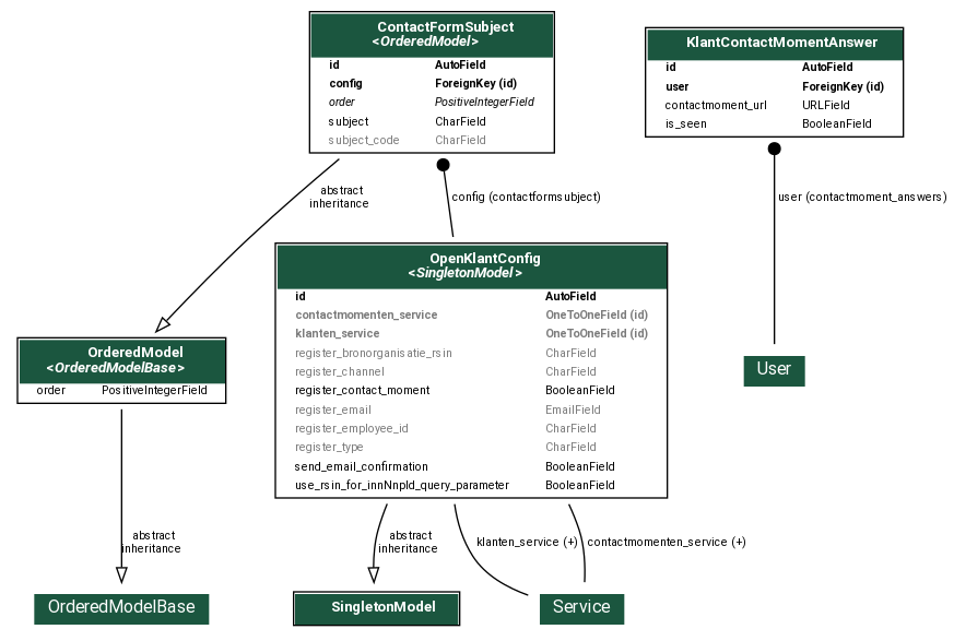 digraph model_graph {
  // Dotfile by Django-Extensions graph_models
  // Created: 2024-06-07 19:33
  // Cli Options: openklant

  fontname = "Roboto"
  fontsize = 8
  splines  = true
  rankdir = "TB"

  node [
    fontname = "Roboto"
    fontsize = 8
    shape = "plaintext"
  ]

  edge [
    fontname = "Roboto"
    fontsize = 8
  ]

  // Labels


  solo_models_SingletonModel [label=<
    <TABLE BGCOLOR="white" BORDER="1" CELLBORDER="0" CELLSPACING="0">
    <TR><TD COLSPAN="2" CELLPADDING="5" ALIGN="CENTER" BGCOLOR="#1b563f">
    <FONT FACE="Roboto" COLOR="white" POINT-SIZE="10"><B>
    SingletonModel
    </B></FONT></TD></TR>
  
    </TABLE>
    >]

  ordered_model_models_OrderedModel [label=<
    <TABLE BGCOLOR="white" BORDER="1" CELLBORDER="0" CELLSPACING="0">
    <TR><TD COLSPAN="2" CELLPADDING="5" ALIGN="CENTER" BGCOLOR="#1b563f">
    <FONT FACE="Roboto" COLOR="white" POINT-SIZE="10"><B>
    OrderedModel<BR/><<FONT FACE="Roboto"><I>OrderedModelBase</I></FONT>>
    </B></FONT></TD></TR>
  
  
    <TR><TD ALIGN="LEFT" BORDER="0">
    <FONT FACE="Roboto">order</FONT>
    </TD><TD ALIGN="LEFT">
    <FONT FACE="Roboto">PositiveIntegerField</FONT>
    </TD></TR>
  
  
    </TABLE>
    >]

  open_inwoner_openklant_models_OpenKlantConfig [label=<
    <TABLE BGCOLOR="white" BORDER="1" CELLBORDER="0" CELLSPACING="0">
    <TR><TD COLSPAN="2" CELLPADDING="5" ALIGN="CENTER" BGCOLOR="#1b563f">
    <FONT FACE="Roboto" COLOR="white" POINT-SIZE="10"><B>
    OpenKlantConfig<BR/><<FONT FACE="Roboto"><I>SingletonModel</I></FONT>>
    </B></FONT></TD></TR>
  
  
    <TR><TD ALIGN="LEFT" BORDER="0">
    <FONT FACE="Roboto"><B>id</B></FONT>
    </TD><TD ALIGN="LEFT">
    <FONT FACE="Roboto"><B>AutoField</B></FONT>
    </TD></TR>
  
  
  
    <TR><TD ALIGN="LEFT" BORDER="0">
    <FONT COLOR="#7B7B7B" FACE="Roboto"><B>contactmomenten_service</B></FONT>
    </TD><TD ALIGN="LEFT">
    <FONT COLOR="#7B7B7B" FACE="Roboto"><B>OneToOneField (id)</B></FONT>
    </TD></TR>
  
  
  
    <TR><TD ALIGN="LEFT" BORDER="0">
    <FONT COLOR="#7B7B7B" FACE="Roboto"><B>klanten_service</B></FONT>
    </TD><TD ALIGN="LEFT">
    <FONT COLOR="#7B7B7B" FACE="Roboto"><B>OneToOneField (id)</B></FONT>
    </TD></TR>
  
  
  
    <TR><TD ALIGN="LEFT" BORDER="0">
    <FONT COLOR="#7B7B7B" FACE="Roboto">register_bronorganisatie_rsin</FONT>
    </TD><TD ALIGN="LEFT">
    <FONT COLOR="#7B7B7B" FACE="Roboto">CharField</FONT>
    </TD></TR>
  
  
  
    <TR><TD ALIGN="LEFT" BORDER="0">
    <FONT COLOR="#7B7B7B" FACE="Roboto">register_channel</FONT>
    </TD><TD ALIGN="LEFT">
    <FONT COLOR="#7B7B7B" FACE="Roboto">CharField</FONT>
    </TD></TR>
  
  
  
    <TR><TD ALIGN="LEFT" BORDER="0">
    <FONT FACE="Roboto">register_contact_moment</FONT>
    </TD><TD ALIGN="LEFT">
    <FONT FACE="Roboto">BooleanField</FONT>
    </TD></TR>
  
  
  
    <TR><TD ALIGN="LEFT" BORDER="0">
    <FONT COLOR="#7B7B7B" FACE="Roboto">register_email</FONT>
    </TD><TD ALIGN="LEFT">
    <FONT COLOR="#7B7B7B" FACE="Roboto">EmailField</FONT>
    </TD></TR>
  
  
  
    <TR><TD ALIGN="LEFT" BORDER="0">
    <FONT COLOR="#7B7B7B" FACE="Roboto">register_employee_id</FONT>
    </TD><TD ALIGN="LEFT">
    <FONT COLOR="#7B7B7B" FACE="Roboto">CharField</FONT>
    </TD></TR>
  
  
  
    <TR><TD ALIGN="LEFT" BORDER="0">
    <FONT COLOR="#7B7B7B" FACE="Roboto">register_type</FONT>
    </TD><TD ALIGN="LEFT">
    <FONT COLOR="#7B7B7B" FACE="Roboto">CharField</FONT>
    </TD></TR>
  
  
  
    <TR><TD ALIGN="LEFT" BORDER="0">
    <FONT FACE="Roboto">send_email_confirmation</FONT>
    </TD><TD ALIGN="LEFT">
    <FONT FACE="Roboto">BooleanField</FONT>
    </TD></TR>
  
  
  
    <TR><TD ALIGN="LEFT" BORDER="0">
    <FONT FACE="Roboto">use_rsin_for_innNnpId_query_parameter</FONT>
    </TD><TD ALIGN="LEFT">
    <FONT FACE="Roboto">BooleanField</FONT>
    </TD></TR>
  
  
    </TABLE>
    >]

  open_inwoner_openklant_models_ContactFormSubject [label=<
    <TABLE BGCOLOR="white" BORDER="1" CELLBORDER="0" CELLSPACING="0">
    <TR><TD COLSPAN="2" CELLPADDING="5" ALIGN="CENTER" BGCOLOR="#1b563f">
    <FONT FACE="Roboto" COLOR="white" POINT-SIZE="10"><B>
    ContactFormSubject<BR/><<FONT FACE="Roboto"><I>OrderedModel</I></FONT>>
    </B></FONT></TD></TR>
  
  
    <TR><TD ALIGN="LEFT" BORDER="0">
    <FONT FACE="Roboto"><B>id</B></FONT>
    </TD><TD ALIGN="LEFT">
    <FONT FACE="Roboto"><B>AutoField</B></FONT>
    </TD></TR>
  
  
  
    <TR><TD ALIGN="LEFT" BORDER="0">
    <FONT FACE="Roboto"><B>config</B></FONT>
    </TD><TD ALIGN="LEFT">
    <FONT FACE="Roboto"><B>ForeignKey (id)</B></FONT>
    </TD></TR>
  
  
  
    <TR><TD ALIGN="LEFT" BORDER="0">
    <FONT FACE="Roboto"><I>order</I></FONT>
    </TD><TD ALIGN="LEFT">
    <FONT FACE="Roboto"><I>PositiveIntegerField</I></FONT>
    </TD></TR>
  
  
  
    <TR><TD ALIGN="LEFT" BORDER="0">
    <FONT FACE="Roboto">subject</FONT>
    </TD><TD ALIGN="LEFT">
    <FONT FACE="Roboto">CharField</FONT>
    </TD></TR>
  
  
  
    <TR><TD ALIGN="LEFT" BORDER="0">
    <FONT COLOR="#7B7B7B" FACE="Roboto">subject_code</FONT>
    </TD><TD ALIGN="LEFT">
    <FONT COLOR="#7B7B7B" FACE="Roboto">CharField</FONT>
    </TD></TR>
  
  
    </TABLE>
    >]

  open_inwoner_openklant_models_KlantContactMomentAnswer [label=<
    <TABLE BGCOLOR="white" BORDER="1" CELLBORDER="0" CELLSPACING="0">
    <TR><TD COLSPAN="2" CELLPADDING="5" ALIGN="CENTER" BGCOLOR="#1b563f">
    <FONT FACE="Roboto" COLOR="white" POINT-SIZE="10"><B>
    KlantContactMomentAnswer
    </B></FONT></TD></TR>
  
  
    <TR><TD ALIGN="LEFT" BORDER="0">
    <FONT FACE="Roboto"><B>id</B></FONT>
    </TD><TD ALIGN="LEFT">
    <FONT FACE="Roboto"><B>AutoField</B></FONT>
    </TD></TR>
  
  
  
    <TR><TD ALIGN="LEFT" BORDER="0">
    <FONT FACE="Roboto"><B>user</B></FONT>
    </TD><TD ALIGN="LEFT">
    <FONT FACE="Roboto"><B>ForeignKey (id)</B></FONT>
    </TD></TR>
  
  
  
    <TR><TD ALIGN="LEFT" BORDER="0">
    <FONT FACE="Roboto">contactmoment_url</FONT>
    </TD><TD ALIGN="LEFT">
    <FONT FACE="Roboto">URLField</FONT>
    </TD></TR>
  
  
  
    <TR><TD ALIGN="LEFT" BORDER="0">
    <FONT FACE="Roboto">is_seen</FONT>
    </TD><TD ALIGN="LEFT">
    <FONT FACE="Roboto">BooleanField</FONT>
    </TD></TR>
  
  
    </TABLE>
    >]




  // Relations
  ordered_model_models_OrderedModelBase [label=<
  <TABLE BGCOLOR="white" BORDER="0" CELLBORDER="0" CELLSPACING="0">
  <TR><TD COLSPAN="2" CELLPADDING="4" ALIGN="CENTER" BGCOLOR="#1b563f">
  <FONT FACE="Roboto" POINT-SIZE="12" COLOR="white">OrderedModelBase</FONT>
  </TD></TR>
  </TABLE>
  >]
  ordered_model_models_OrderedModel -> ordered_model_models_OrderedModelBase
  [label=" abstract\ninheritance"] [arrowhead=empty, arrowtail=none, dir=both];
  zgw_consumers_models_services_Service [label=<
  <TABLE BGCOLOR="white" BORDER="0" CELLBORDER="0" CELLSPACING="0">
  <TR><TD COLSPAN="2" CELLPADDING="4" ALIGN="CENTER" BGCOLOR="#1b563f">
  <FONT FACE="Roboto" POINT-SIZE="12" COLOR="white">Service</FONT>
  </TD></TR>
  </TABLE>
  >]
  open_inwoner_openklant_models_OpenKlantConfig -> zgw_consumers_models_services_Service
  [label=" klanten_service (+)"] [arrowhead=none, arrowtail=none, dir=both];
  zgw_consumers_models_services_Service [label=<
  <TABLE BGCOLOR="white" BORDER="0" CELLBORDER="0" CELLSPACING="0">
  <TR><TD COLSPAN="2" CELLPADDING="4" ALIGN="CENTER" BGCOLOR="#1b563f">
  <FONT FACE="Roboto" POINT-SIZE="12" COLOR="white">Service</FONT>
  </TD></TR>
  </TABLE>
  >]
  open_inwoner_openklant_models_OpenKlantConfig -> zgw_consumers_models_services_Service
  [label=" contactmomenten_service (+)"] [arrowhead=none, arrowtail=none, dir=both];

  open_inwoner_openklant_models_OpenKlantConfig -> solo_models_SingletonModel
  [label=" abstract\ninheritance"] [arrowhead=empty, arrowtail=none, dir=both];

  open_inwoner_openklant_models_ContactFormSubject -> open_inwoner_openklant_models_OpenKlantConfig
  [label=" config (contactformsubject)"] [arrowhead=none, arrowtail=dot, dir=both];

  open_inwoner_openklant_models_ContactFormSubject -> ordered_model_models_OrderedModel
  [label=" abstract\ninheritance"] [arrowhead=empty, arrowtail=none, dir=both];
  open_inwoner_accounts_models_User [label=<
  <TABLE BGCOLOR="white" BORDER="0" CELLBORDER="0" CELLSPACING="0">
  <TR><TD COLSPAN="2" CELLPADDING="4" ALIGN="CENTER" BGCOLOR="#1b563f">
  <FONT FACE="Roboto" POINT-SIZE="12" COLOR="white">User</FONT>
  </TD></TR>
  </TABLE>
  >]
  open_inwoner_openklant_models_KlantContactMomentAnswer -> open_inwoner_accounts_models_User
  [label=" user (contactmoment_answers)"] [arrowhead=none, arrowtail=dot, dir=both];


}